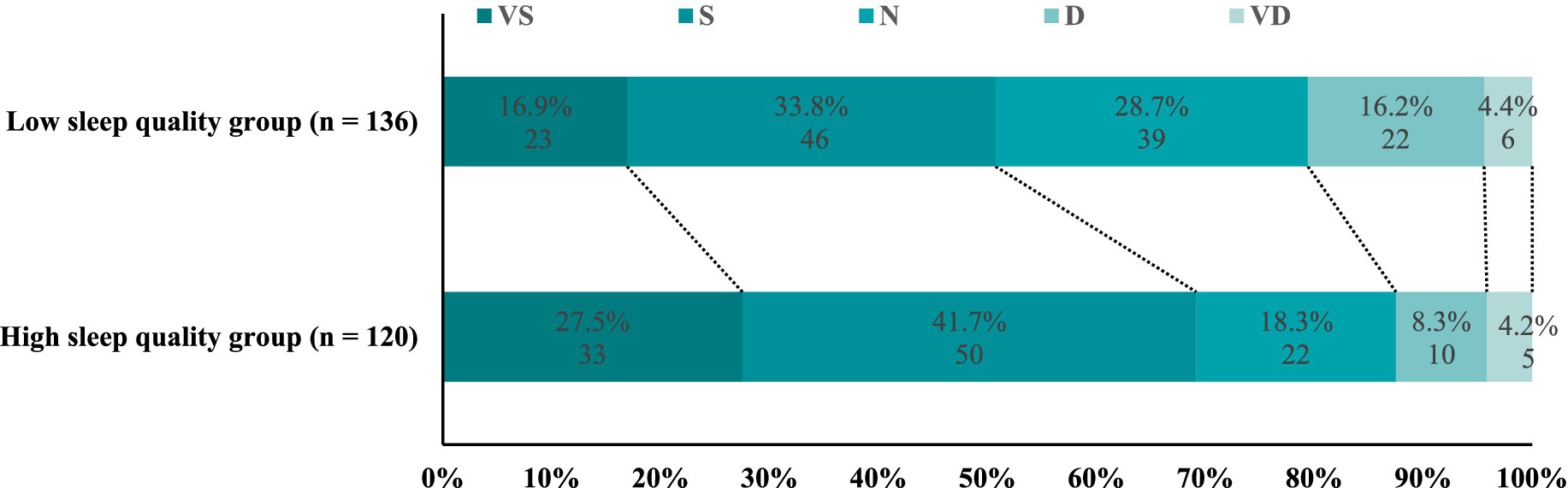 Stacked bar chart comparing low and high sleep quality groups. The low sleep quality group shows 16.9% VS, 33.8% S, 28.7% N, 16.2% D, and 4.4% VD. The high sleep quality group shows 27.5% VS, 41.7% S, 18.3% N, 8.3% D, and 4.2% VD. Percentages are shown along the x-axis.