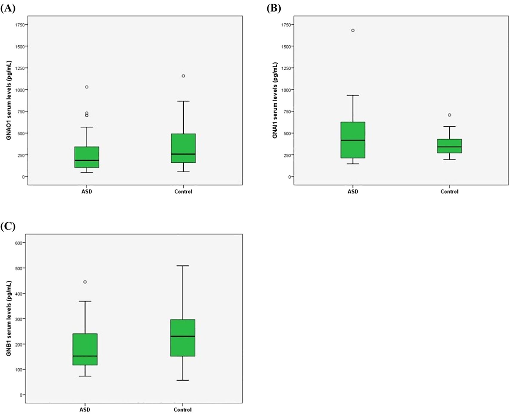 Three box plots compare serum levels in ASD and control groups. (A) GNAO1 shows higher median levels in control. (B) GNAI1 displays a higher median in ASD. (C) GNB1 indicates lower but similar medians in both groups. Outliers are present in each plot.