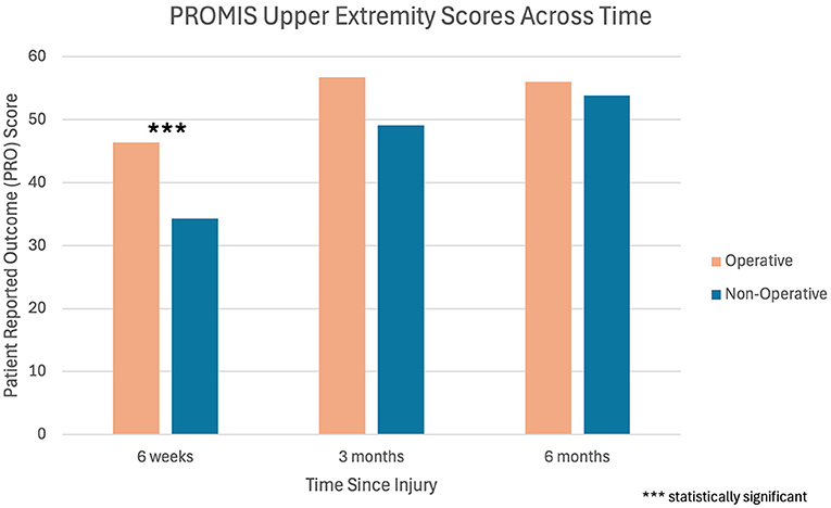 Bar chart titled "PROMIS Upper Extremity Scores Across Time" showing patient-reported outcome scores for operative and non-operative treatments at 6 weeks, 3 months, and 6 months since injury. Operative scores are higher than non-operative at all intervals, with a statistically significant difference at 6 weeks. Scores increase with time.