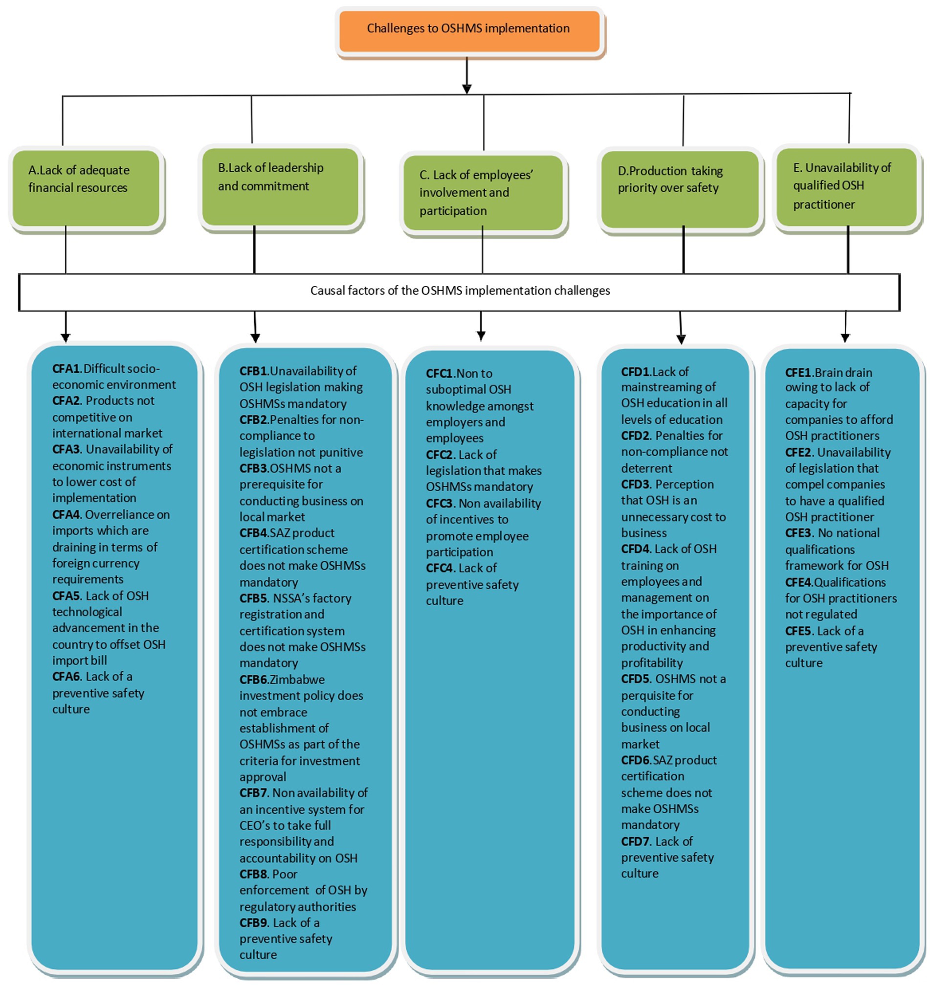 Flowchart depicting challenges in OSHMS implementation. Central orange box titled