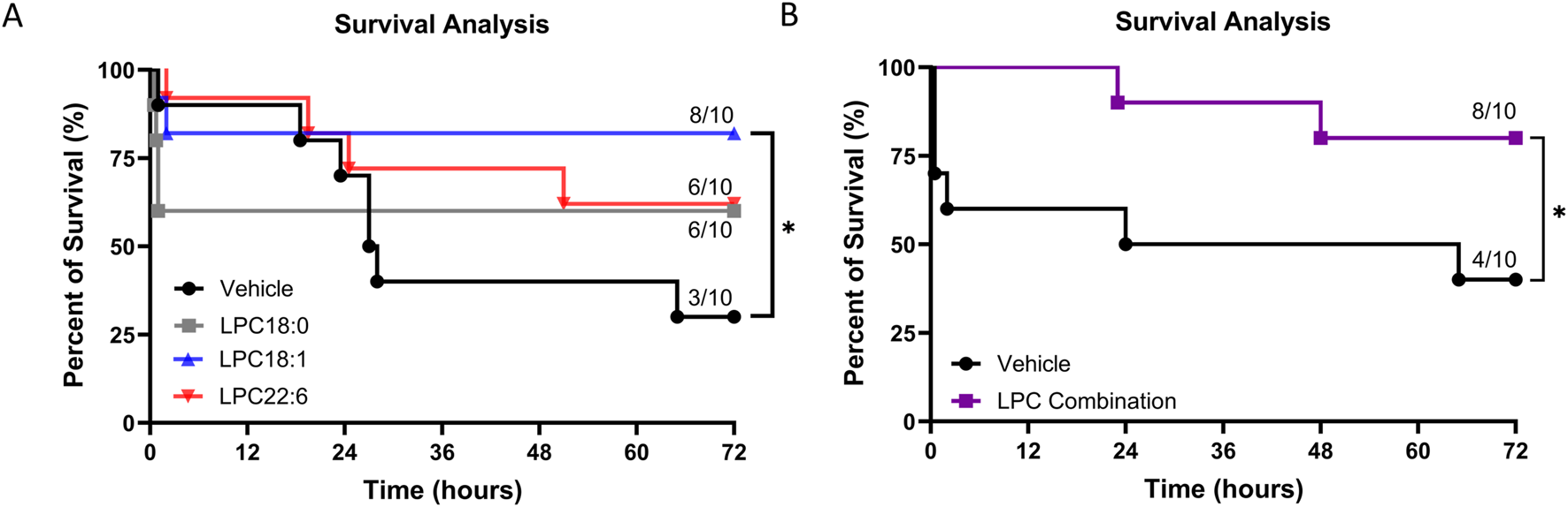 Two survival analysis graphs labeled A and B, showing time in hours against percent of survival. In graph A, four lines represent Vehicle, LPC18:0, LPC18:1, and LPC22:6. LPC18:1 shows the highest survival rate (8/10), while Vehicle shows the lowest (3/10). In graph B, two lines compare Vehicle and LPC Combination, with LPC Combination showing a higher survival rate (8/10) compared to Vehicle (4/10). An asterisk indicates statistical significance.