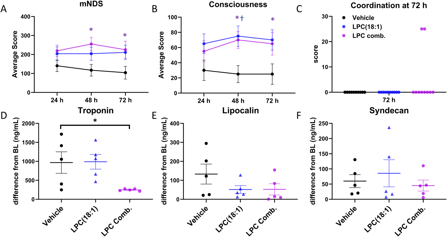 Composite image showing six graphs analyzing the effects of different treatments over time. Graph A shows mNDS scores with Vehicle, LPC(18:1), and LPC combination treatments, peaking at 48 hours for LPC treatments. Graph B depicts consciousness scores, with LPC treatments showing higher averages than Vehicle. Graph C presents coordination scores at 72 hours, with LPC treatments scoring slightly higher. Graph D depicts Troponin levels, significantly higher for LPC(18:1) than LPC combination. Graphs E and F show Lipocalin and Syndecan levels, with LPC treatments slightly higher than Vehicle. Various symbols and error bars indicate statistical significance and data variation.
