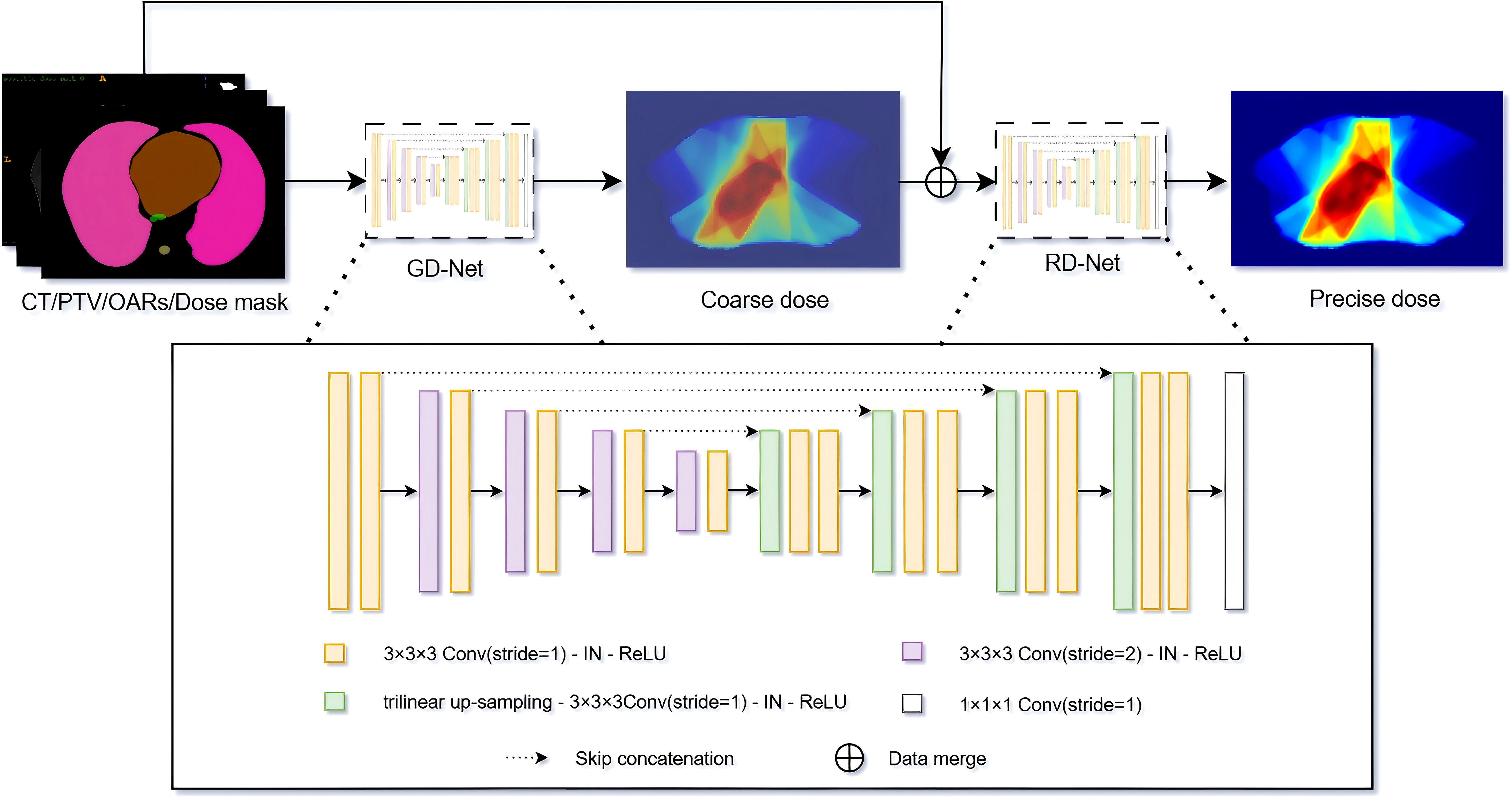 Diagram of a deep learning framework for dose prediction in radiotherapy. The process starts with a CT image and masks, followed by GD-Net and RD-Net networks, producing coarse and precise dose outputs. The architecture includes layers with convolution and up-sampling operations, using different colored blocks to represent various stages. Labels and arrows illustrate the flow and connections between components.