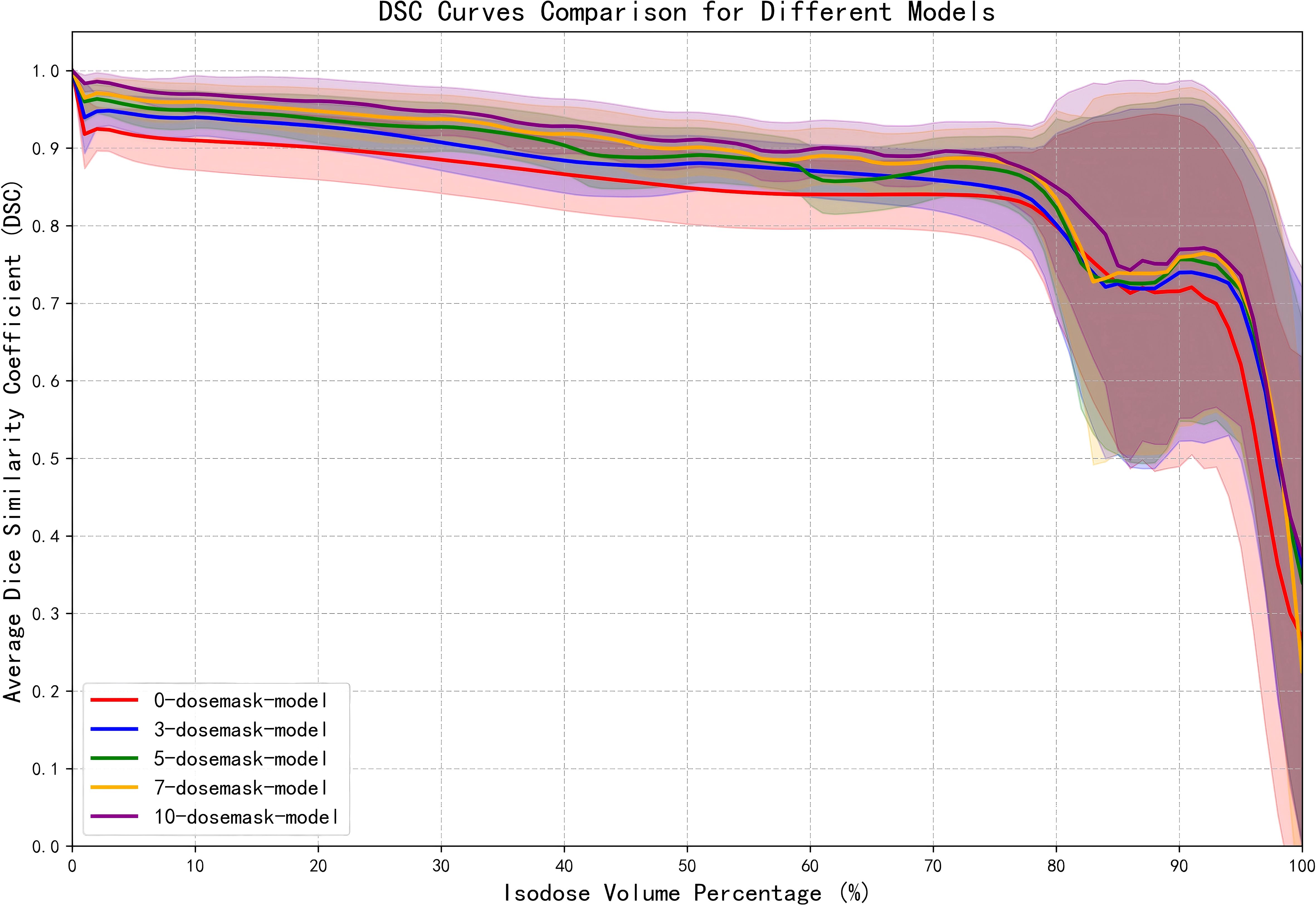 Comparison graph showing DSC curves for different models versus isodose volume percentage. The x-axis represents isodose volume percentage from 0 to 100, while the y-axis shows the average Dice Similarity Coefficient (DSC) from 0 to 1. Different models are represented with colored lines: red, blue, green, yellow, and purple. The graph illustrates variations in DSC among models across different volume percentages, with overlapping shaded areas indicating variability.