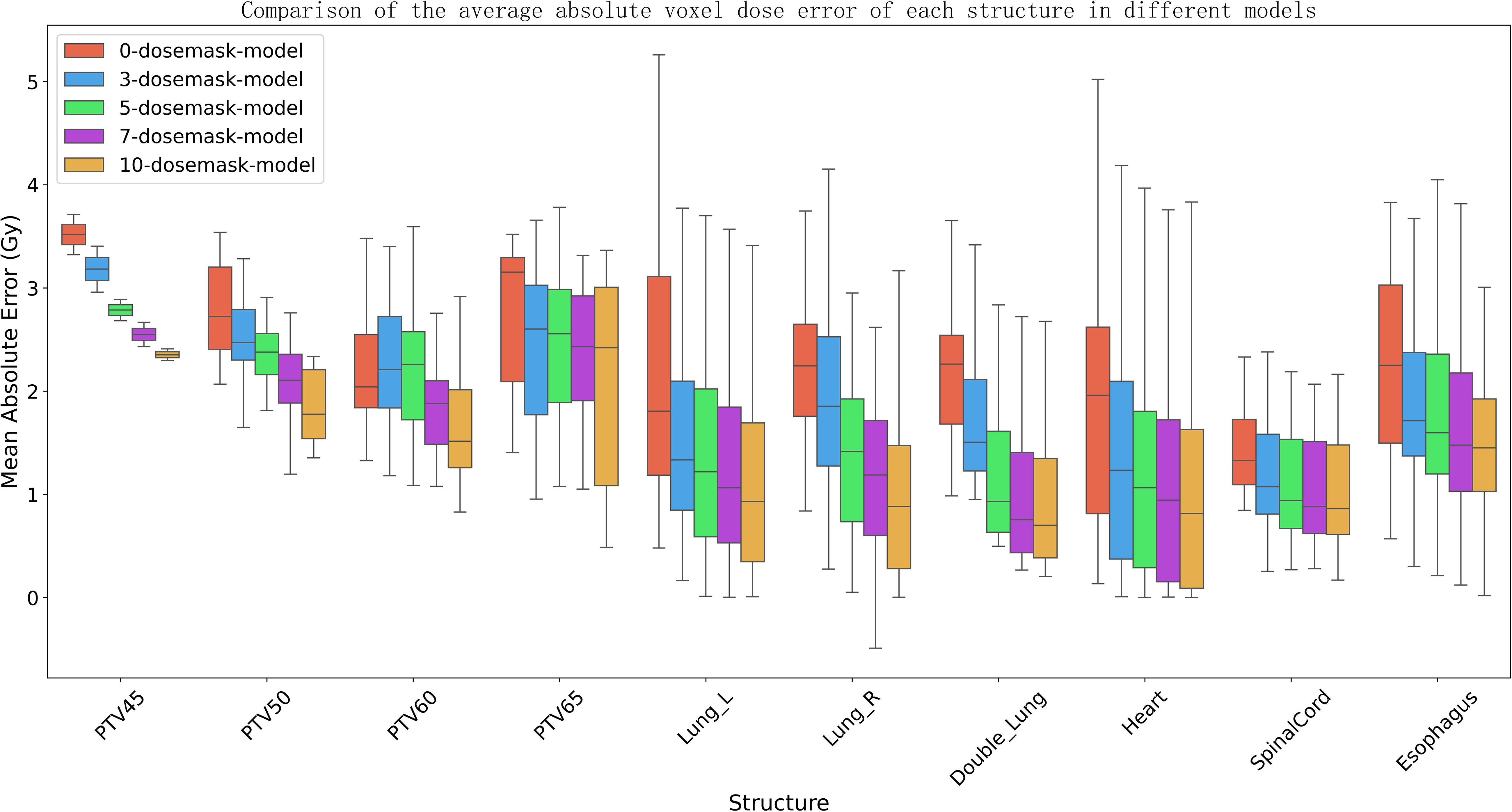 Box plot comparing the average absolute voxel dose error for various structures across models with different dose masks: 0, 3, 5, 7, and 10. Structures include PTV45, PTV50, PTV60, PTV65, Lung_L, Lung_R, Double_Lung, Heart, SpinalCord, and Esophagus. Y-axis represents mean absolute error in Gy.