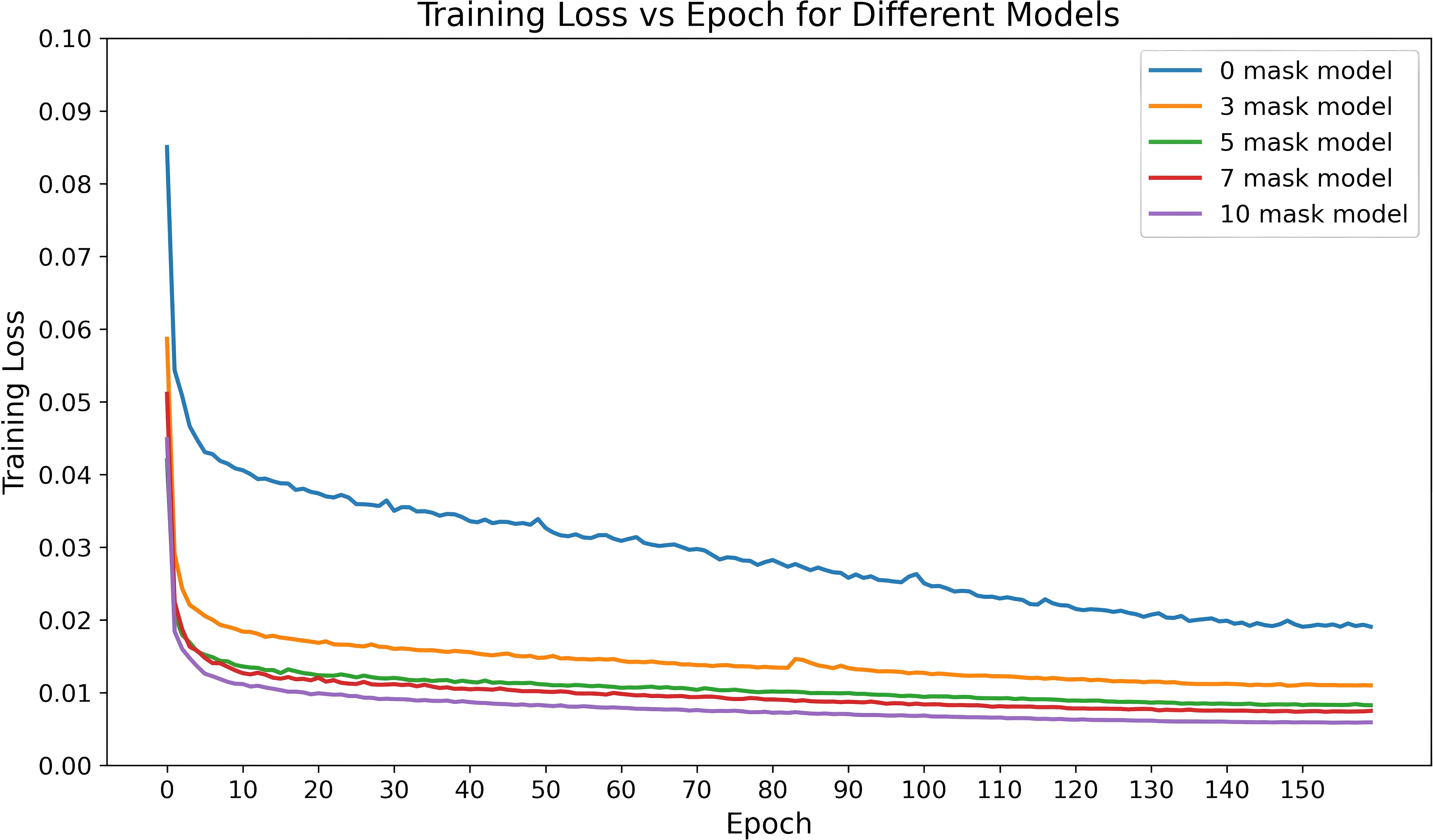 Line graph titled “Training Loss vs Epoch for Different Models” showing training loss over epochs for models with 0, 3, 5, 7, and 10 masks. The y-axis represents training loss, and the x-axis represents epochs. The 0 mask model begins with the highest loss, which decreases steadily. Models with more masks show lower initial losses and converge quicker, with the 10 mask model having the lowest training loss overall.