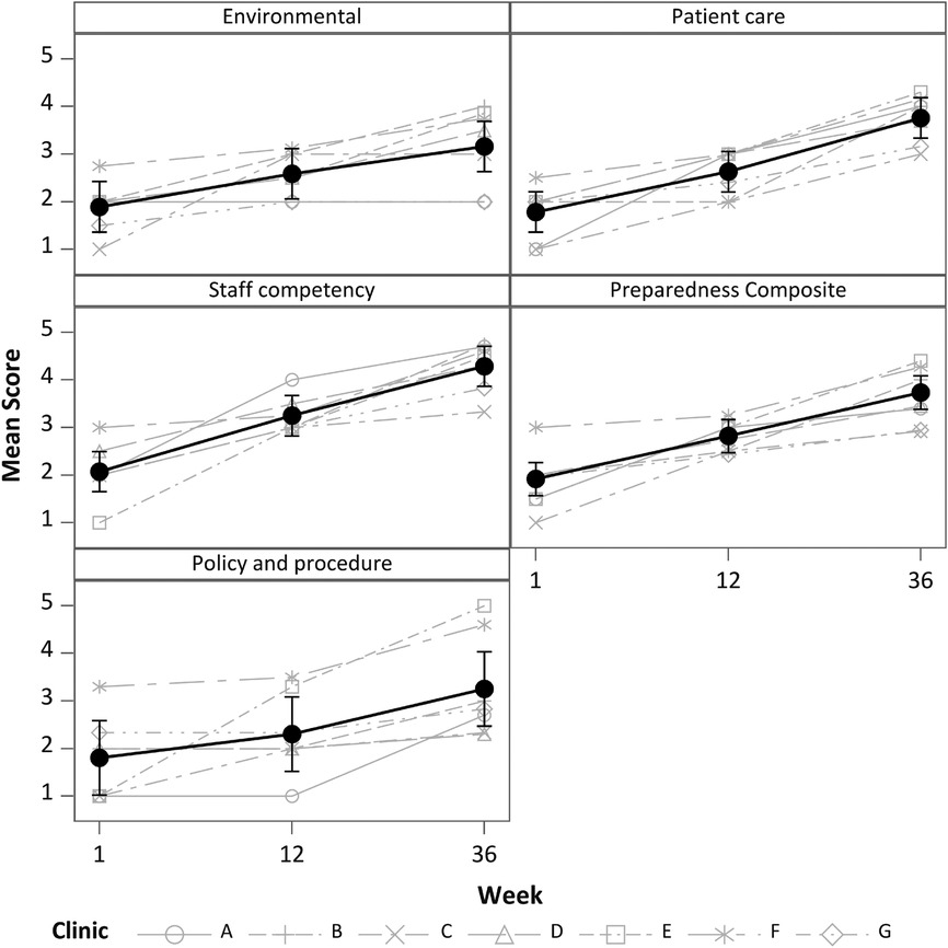 Line graphs showing mean scores over weeks 1, 12, and 36 for categories: Environmental, Patient Care, Staff Competency, Preparedness Composite, and Policy and Procedure. Scores generally increase across all categories. Seven clinics, labeled A to G, show varying trends.