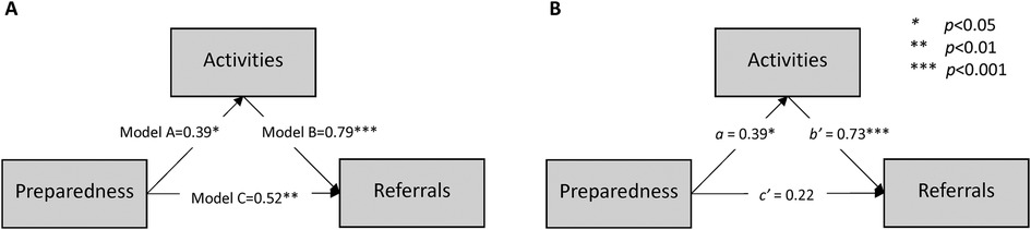 Panel A shows a model with \