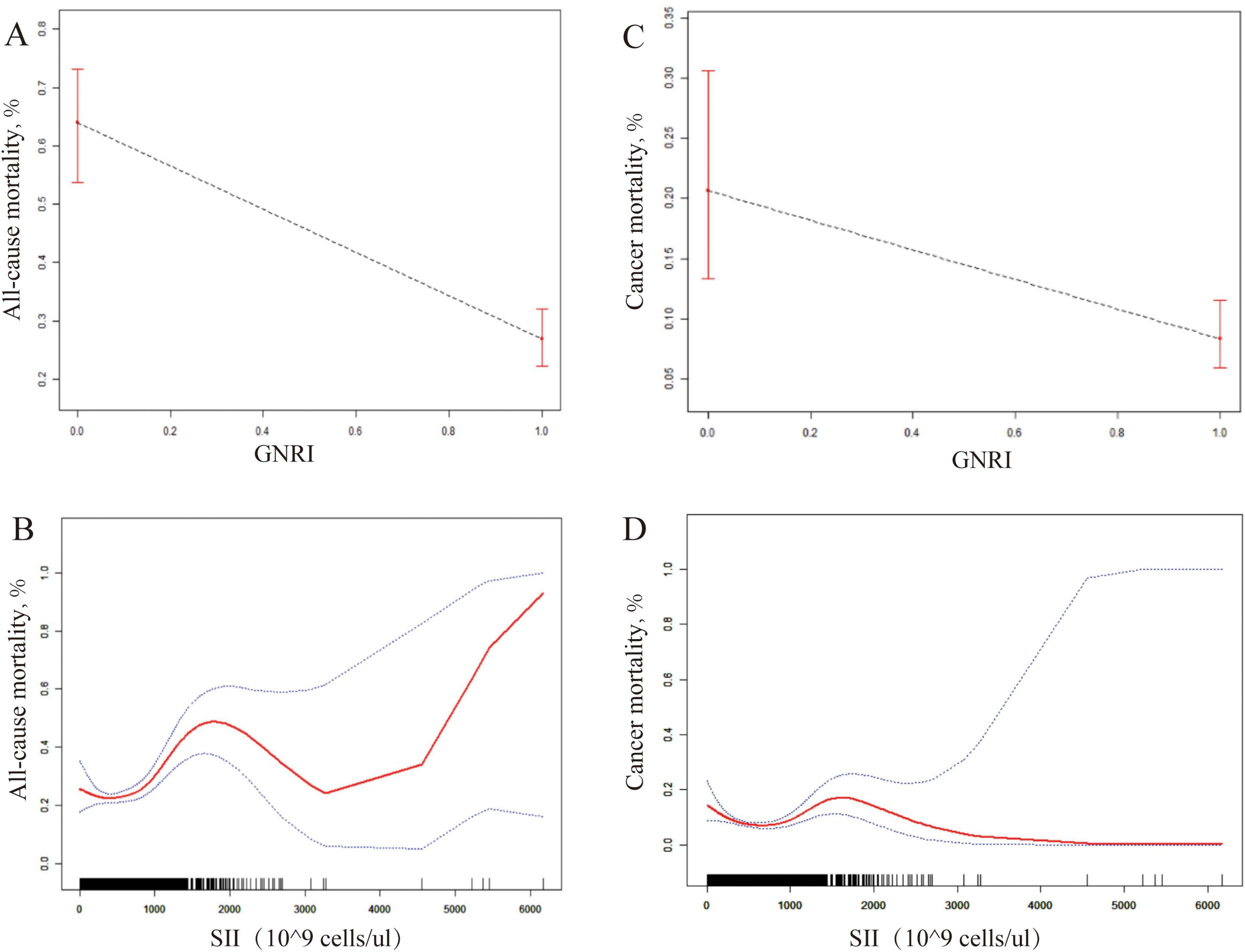 Graphs A and C depict an inverse relationship between GNRI and mortality rates. Graphs B and D show a non-linear relationship between SII and mortality rates. Both sets include confidence intervals.