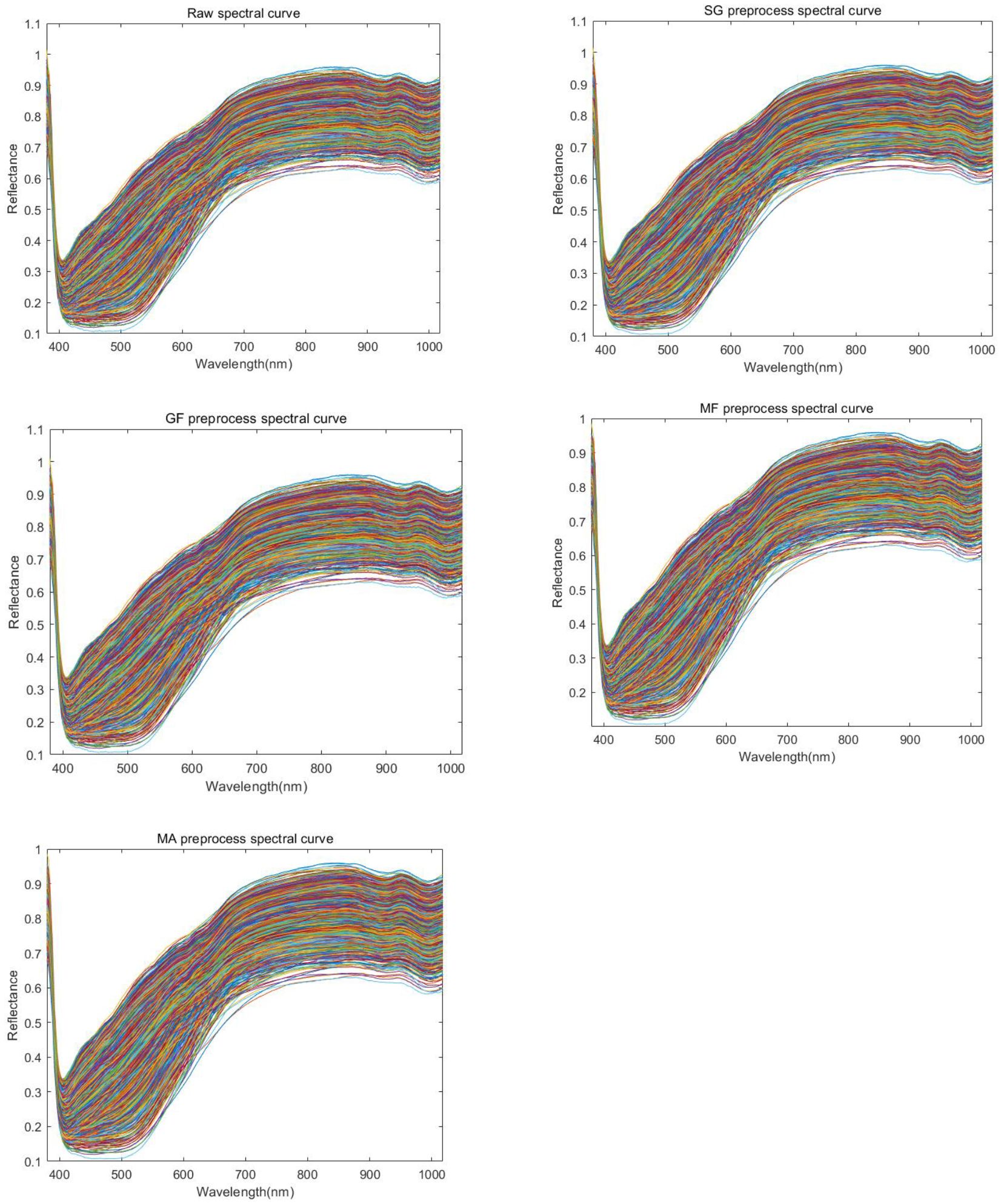 Five line charts displaying spectral curves. Each chart shows reflectance versus wavelength from 400 to 1000 nanometers. Titles indicate different preprocessing methods: “Raw spectral curve,” “SG preprocess spectral curve,” “GF preprocess spectral curve,” “MF preprocess spectral curve,” and “MA preprocess spectral curve.” Curves have similar overall shapes with variations in smoothness and peak intensity.