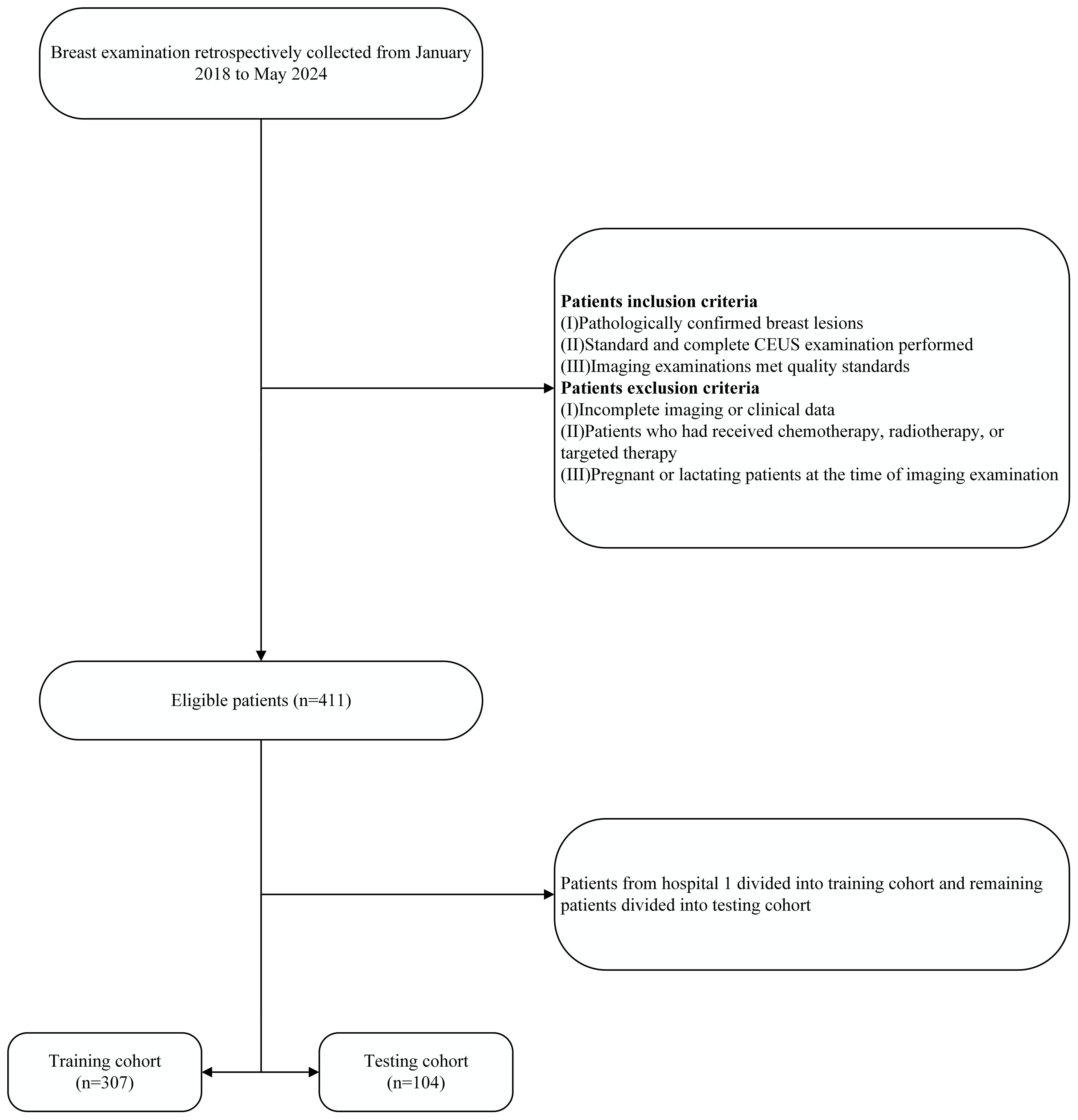 Flowchart detailing the process of selecting patients for breast examination studies from January 2018 to May 2024. Patients were eligible if they had pathologically confirmed breast lesions, complete CEUS exams, and met imaging standards, with exclusions for incomplete data, prior therapies, or pregnancy. Out of 411 eligible patients, 307 were assigned to the training cohort and 104 to the testing cohort.