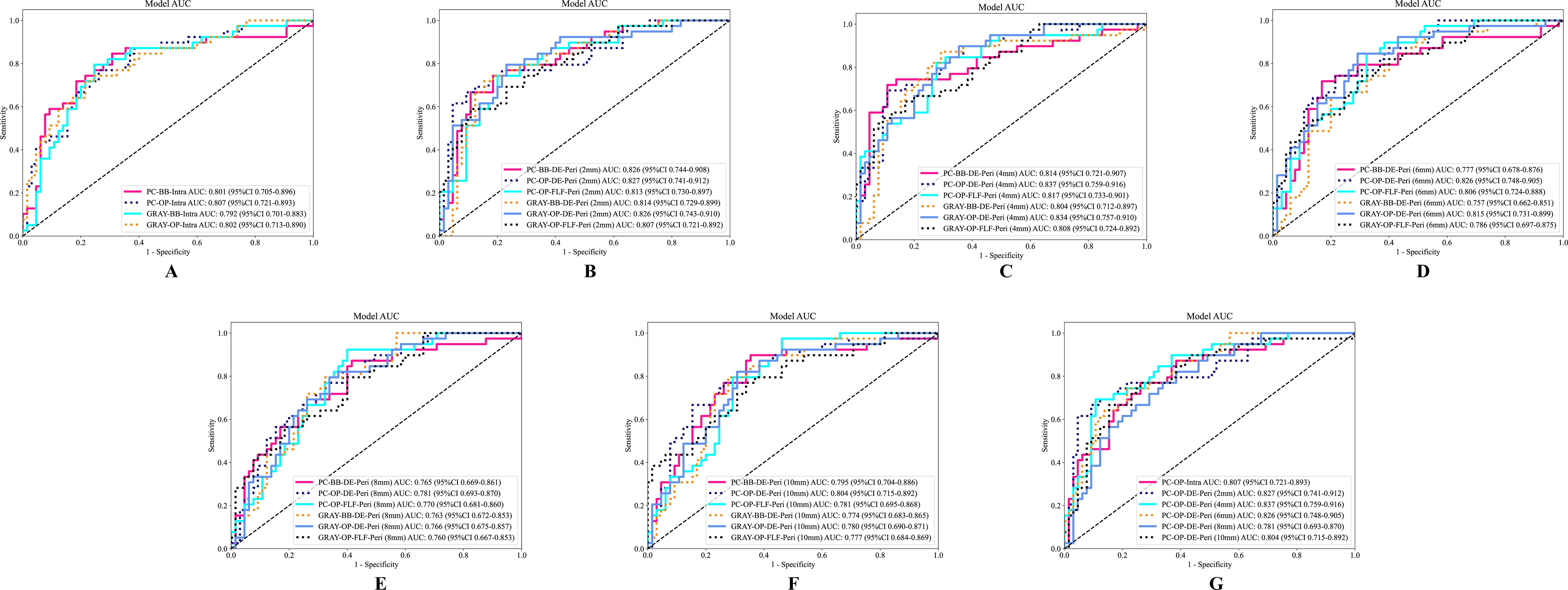 Seven ROC curves labeled A to G, each titled “Model AUC”, display sensitivity versus 1-specificity with different line styles representing various models. AUC scores with confidence intervals are shown in legends, indicating model performance: Panel A shows intra models; B to G show peri models at different thickness levels from two millimeters to ten millimeters. Each model's performance is depicted by distinct line colors and patterns.