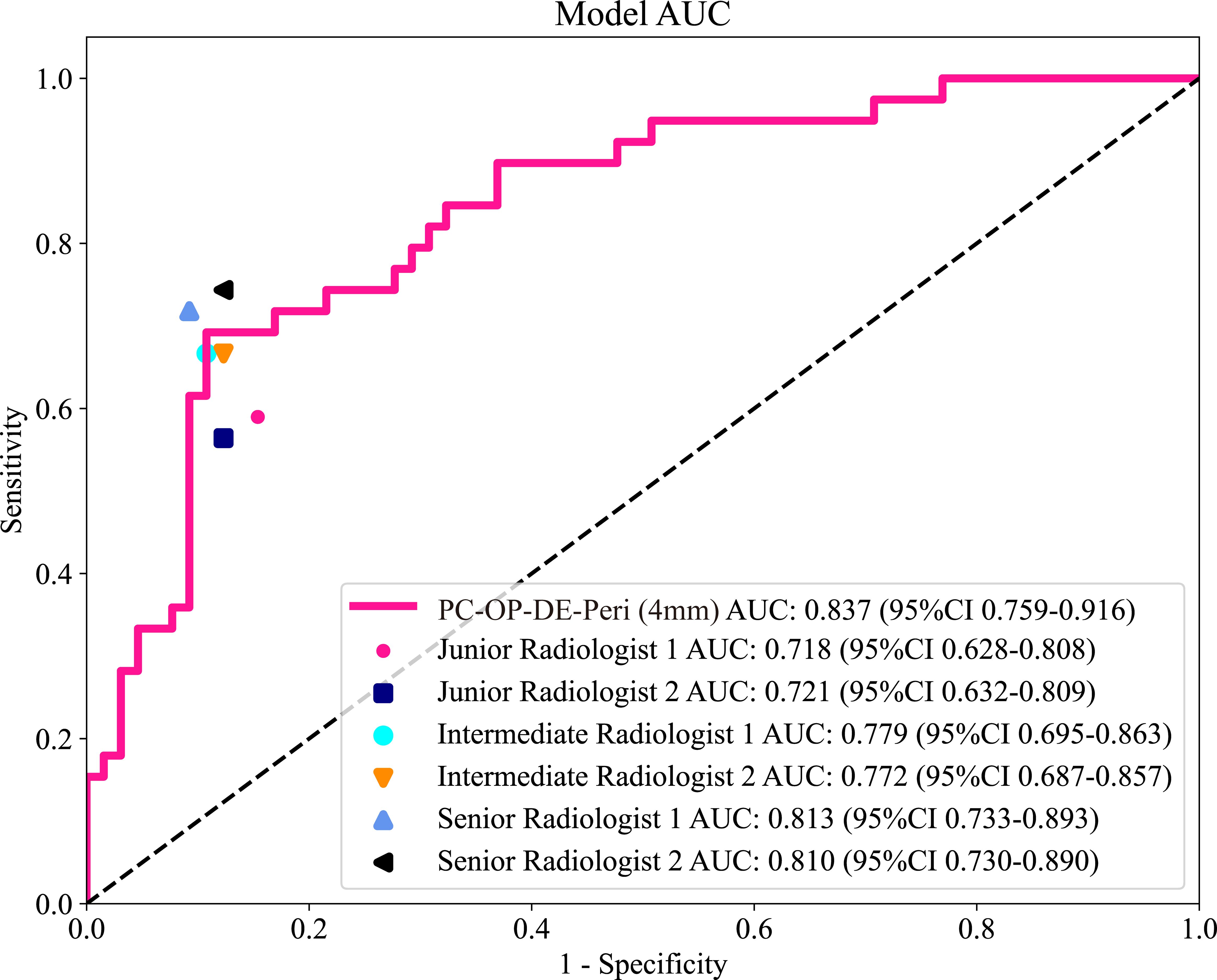 ROC curve showing model performance with AUC values. The magenta line represents the model with an AUC of 0.837. Various symbols indicate radiologist performance, with AUCs ranging from 0.718 to 0.813, each having different colors and shapes on the graph. The dashed diagonal line represents random chance.