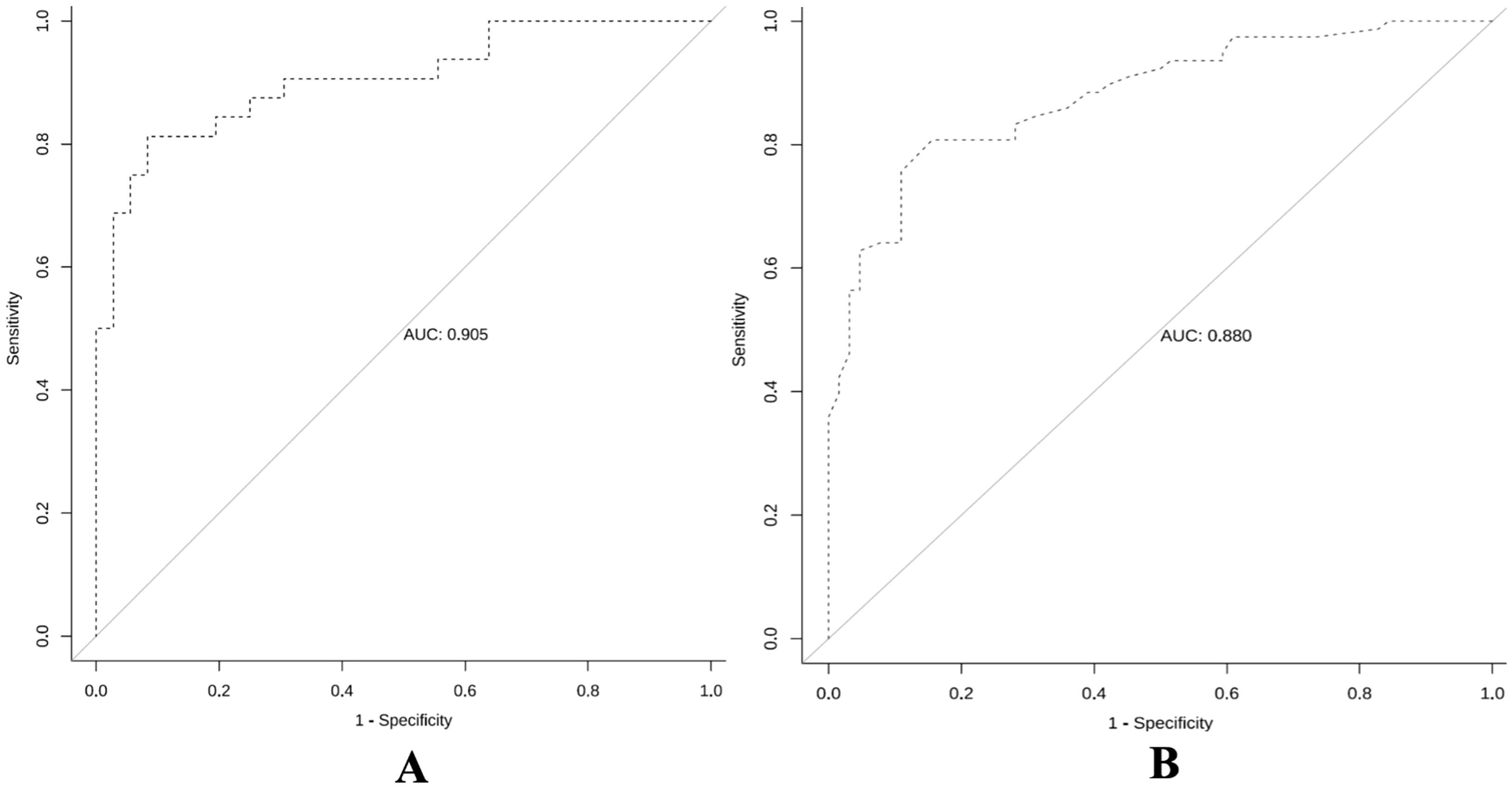 Two ROC curve plots labeled A and B. Both show sensitivity against 1-specificity. Plot A has an AUC of 0.905, indicating strong model performance, while plot B has an AUC of 0.880, suggesting slightly lower performance than A. Both curves are above the diagonal line, illustrating better than random classification.