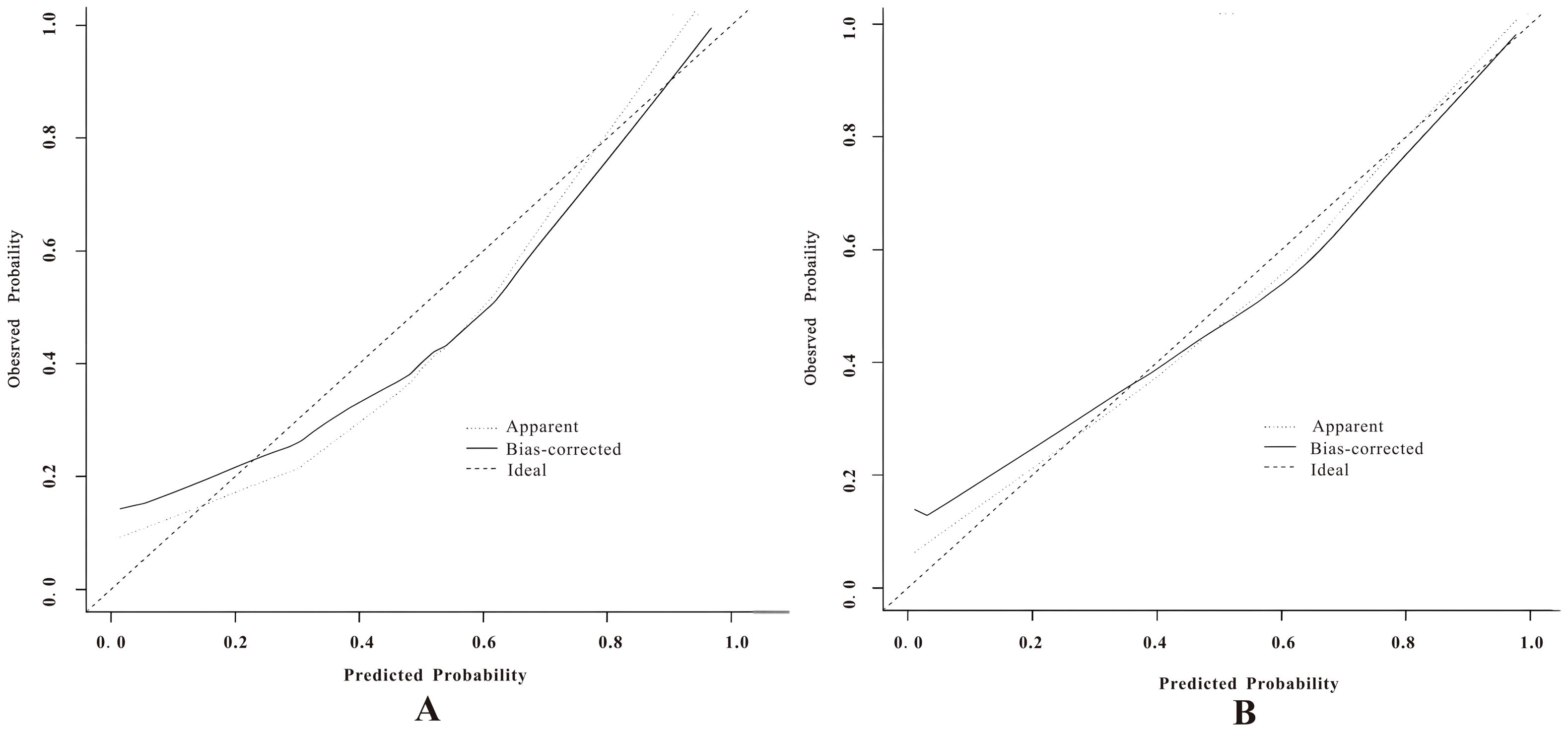 Two calibration plots labeled A and B compare predicted versus observed probabilities. Both plots feature three lines: “Apparent” (dotted), “Bias-corrected” (solid), and “Ideal” (dashed). The x-axis represents predicted probability, and the y-axis represents observed probability, with both axes ranging from zero to one. The plots evaluate the calibration of models by comparing how closely the predicted probabilities align with actual observed outcomes.