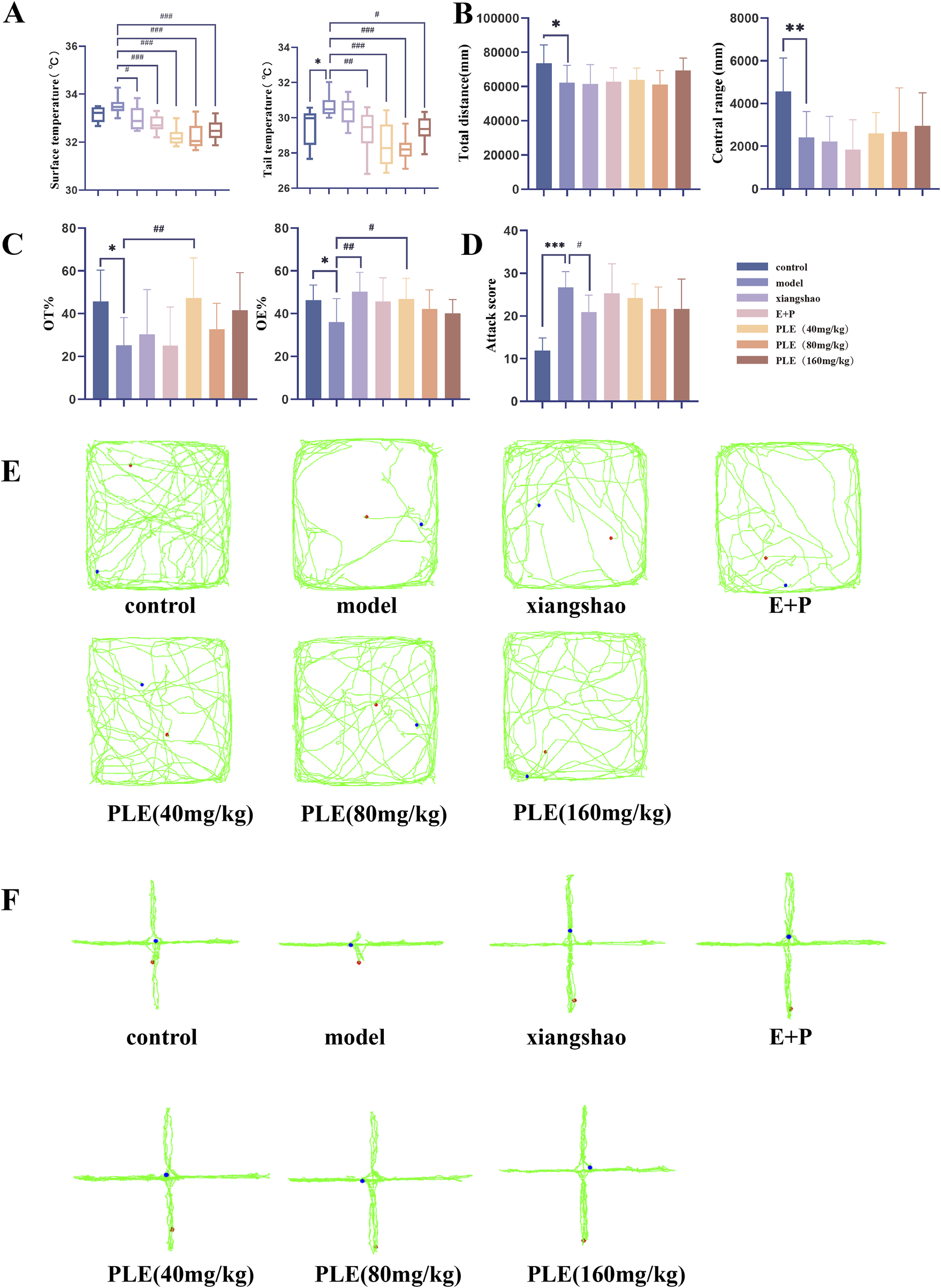 Graphs and diagrams showing experimental results. A: Box plots for surface and tail temperature across different treatments; significant differences marked by hashes. B: Bar charts for total distance and central range with significant differences. C: Bar charts for OT% and OE% showing varying significance levels. D: Attack scores with statistical significance noted.E: Movement path diagrams across six conditions including control, model, xiangshao, E+P, and PLE doses.F: Cross-shaped patterns depicting movement, labeled by treatment group.