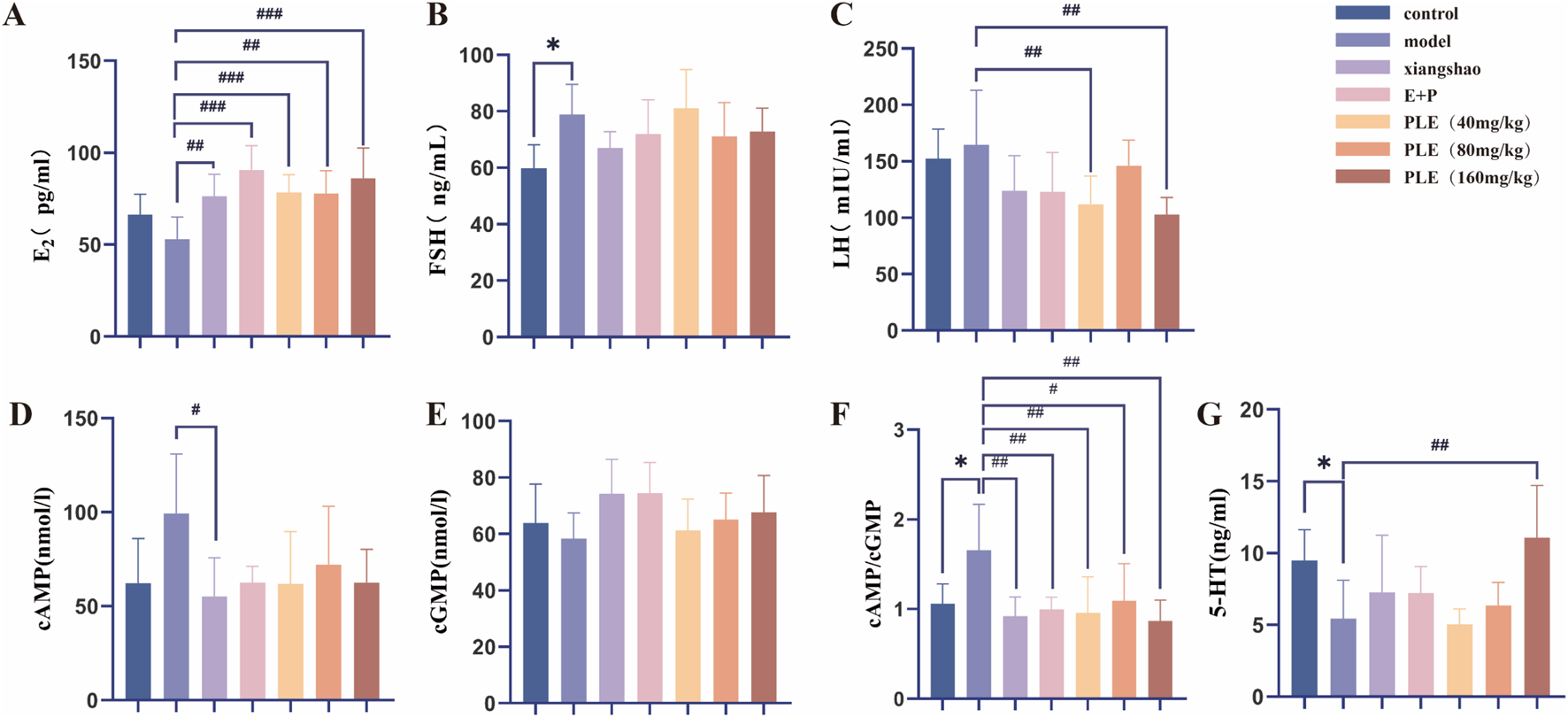 Composite image featuring four panels: (A) Heatmap displaying expression levels of several genes (Asic4, Gnrh1, Cplx1, Kiss1, Tacr3, Tac3) in control and model groups, with colored scales from red to blue indicating high to low expression. (B) Bar graphs showing relative mRNA levels for ASIC4, GNRH1, CPLX1, Kiss1, TACR3, and TAC3, with statistical significance markers. (C) Western blots for Tac3, Tacr3, and Cplx1 protein expression against GAPDH as a control. (D) Bar graphs showing relative protein levels of Tac3, Tacr3, and Cplx1, with significance indicated.