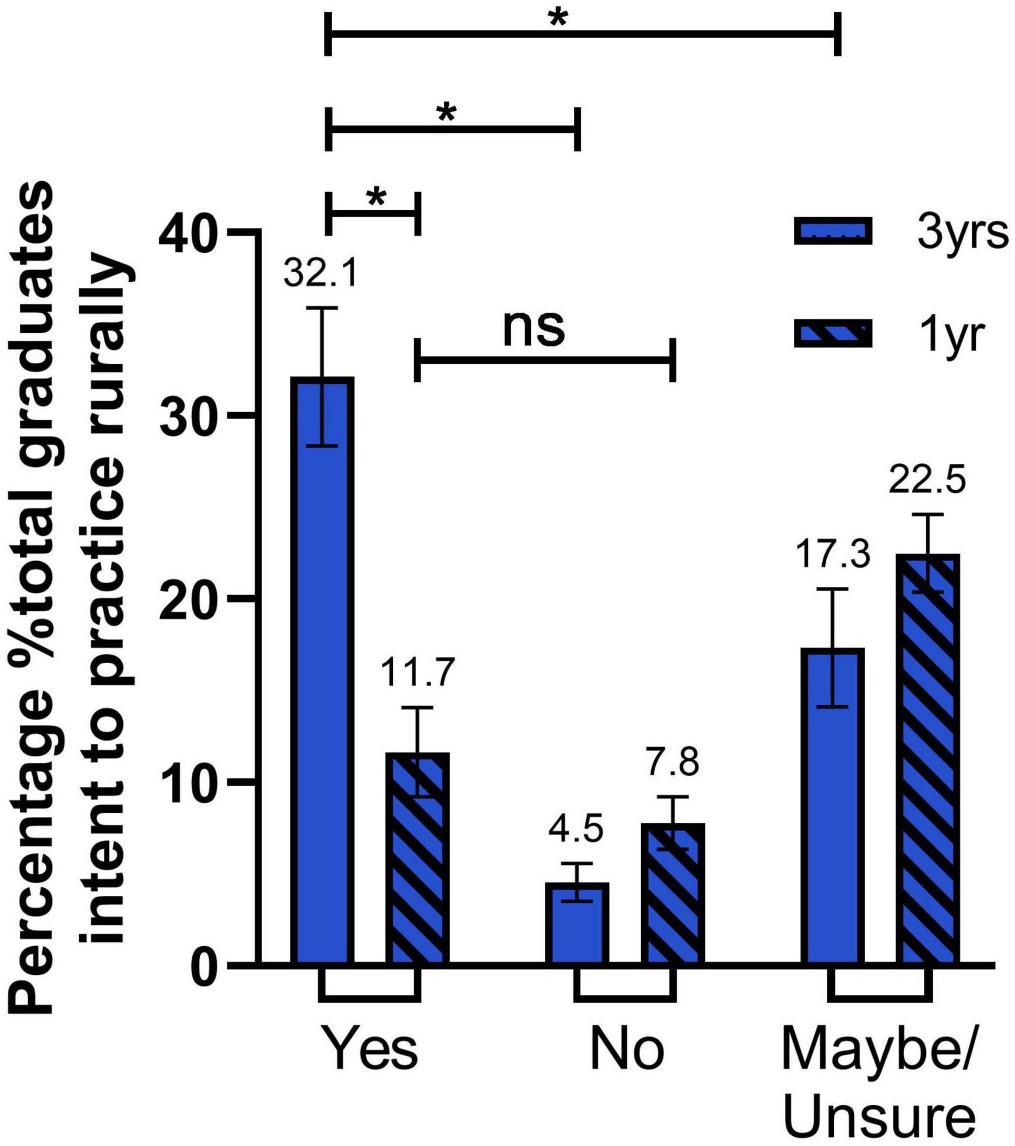 Bar chart showing the percentage of total graduates intending to practice rurally, comparing responses after three years and one year. Categories are “Yes,” “No,” and “Maybe/Unsure.” “Yes” responses are highest, with 32.1% for three years and 11.7% for one year. “No” responses are 4.5% for three years and 7.8% for one year. “Maybe/Unsure” responses are 22.5% for three years and 17.3% for one year. Significant differences are marked with asterisks.