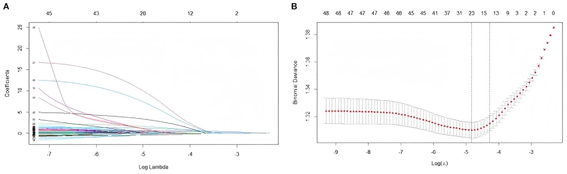 Panel A depicts a line graph showing coefficients against log lambda, with multiple colored lines decreasing towards the right. Panel B displays a plot of binomial deviance against log lambda, featuring a red dotted line with error bars, forming a curve with a minimum point.