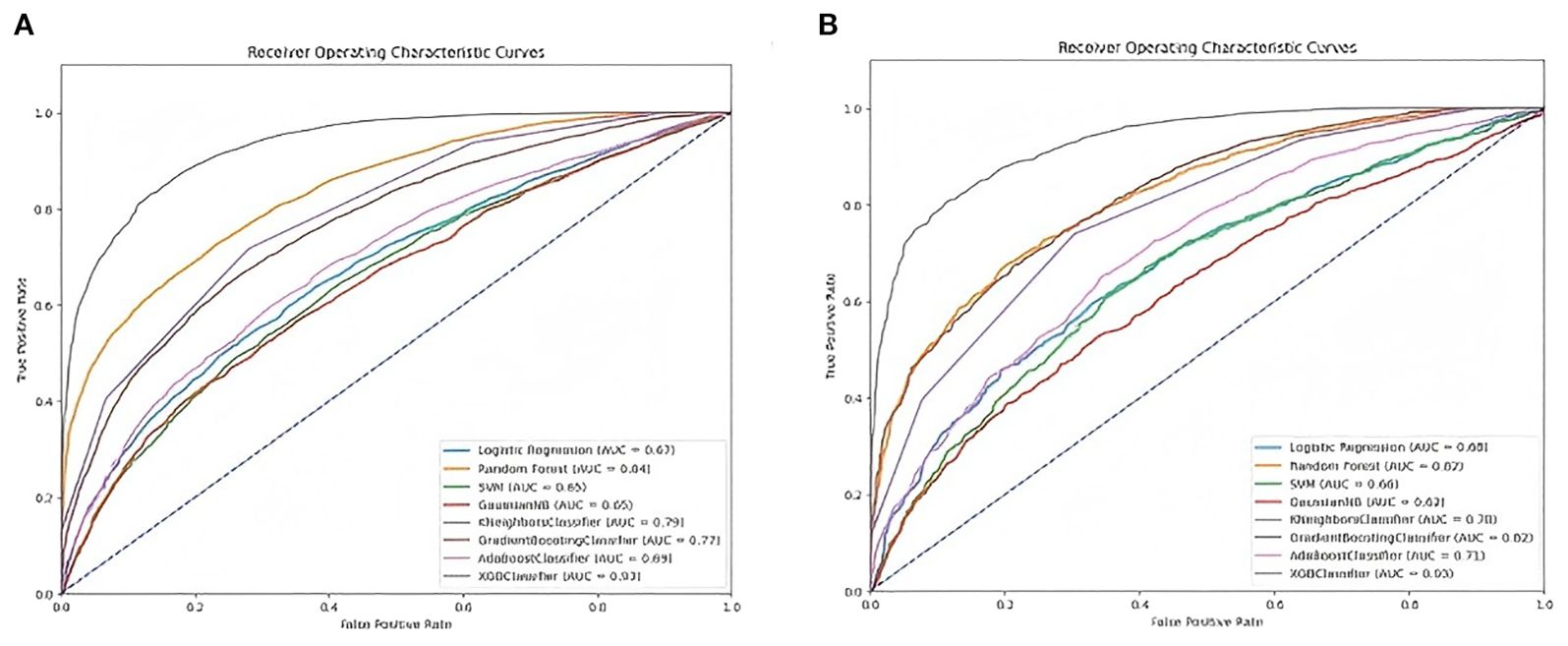 Two panels show Receiver Operating Characteristic (ROC) curves comparing different models. Panel A has models with varied Area Under Curve (AUC), including Logistic Regression (0.63) and XGBoost (0.931). Panel B displays similar models with AUCs, with Logistic Regression (0.681) and XGBoost (0.93). The y-axis represents True Positive Rate and the x-axis False Positive Rate.
