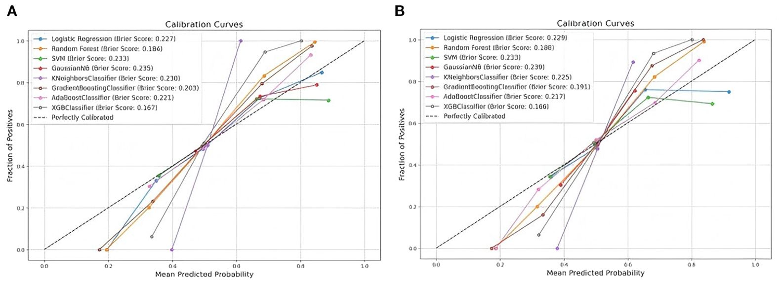 Two calibration curve charts labeled A and B compare the predicted probabilities versus actual outcomes for various models. Each chart shows lines for different classifiers, including Logistic Regression, Random Forest, SVM, GaussianNB, KNeighborsClassifier, GradientBoostingClassifier, AdaBoostClassifier, and XGBClassifier, with respective Brier scores. A dashed line represents perfect calibration. Chart A shows Logistic Regression with a Brier score of 0.227 and B shows 0.229, among other values. Each model's calibration line varies in proximity to the perfect calibration line across the charts.