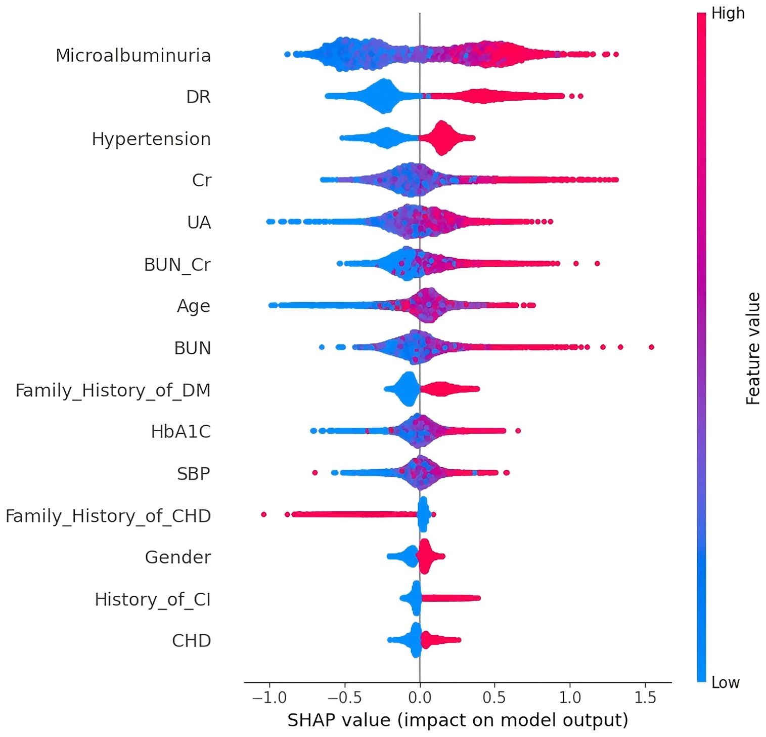 Violin plot showing SHAP values for various features impacting a model output on CHD. Features include Microalbuminuria, DR, Hypertension, Cr, BUN, and more. Colors indicate feature values from high (red) to low (blue). Horizontal axis represents SHAP impact ranging from negative (left) to positive (right).