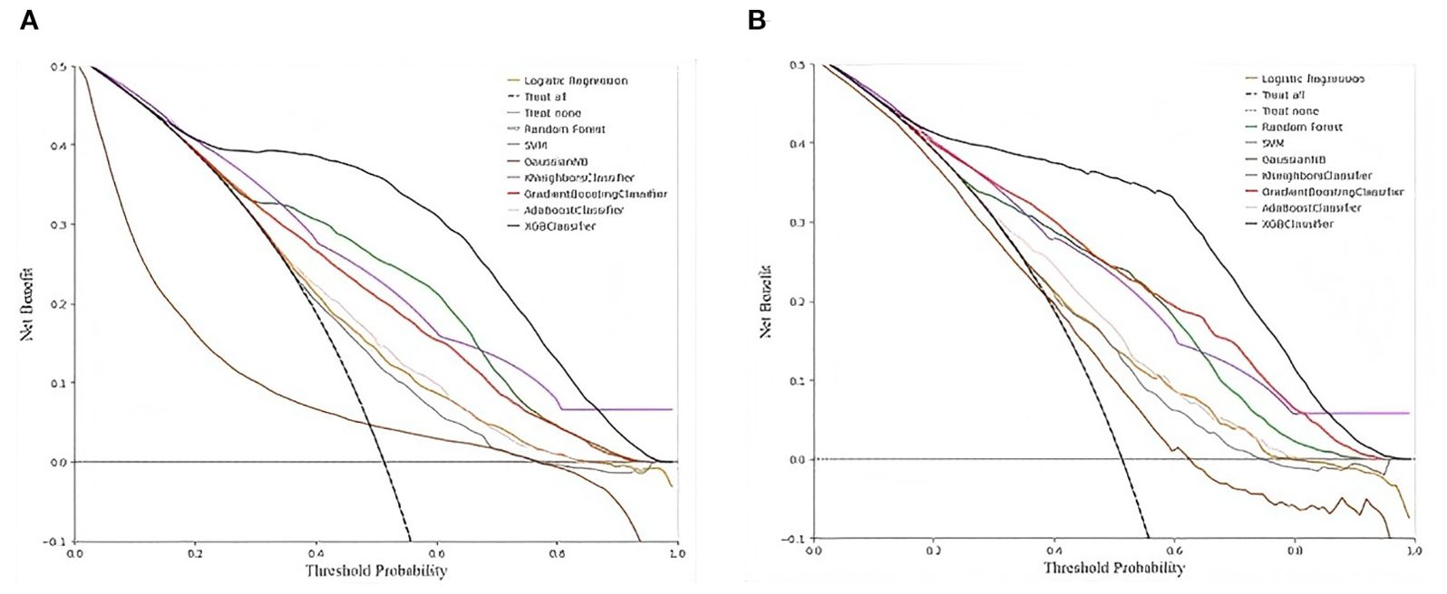 Comparison of net benefit curves for various classifiers. Panel A shows curves from models like logistic regression, random forest, and SVM. Panel B displays slightly adjusted curves for the same classifiers, with both panels featuring threshold probability on the x-axis and net benefit on the y-axis.