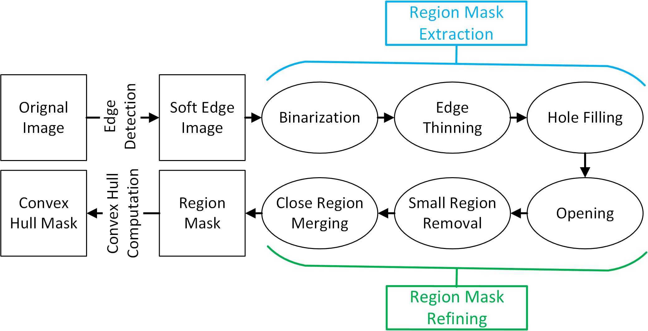 Flowchart illustrating a region mask extraction and refining process. The sequence begins with an āOriginal Imageā leading to āEdge Detectionā and āSoft Edge Image.ā Followed by āBinarization,ā āEdge Thinning,ā āHole Filling,ā and āOpeningā to achieve āRegion Mask Extraction.ā āRegion Maskā undergoes āClose Region Merging,ā āSmall Region Removal,ā and further refining through āRegion Mask Refining.ā It ends with āConvex Hull Computation,ā resulting in āConvex Hull Mask.ā Each step is connected by arrows indicating the flow of the process.