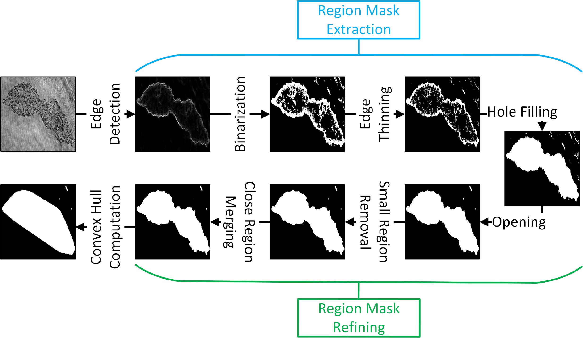 Flowchart illustrating the process of region mask creation and refinement in image processing. The steps are edge detection, binarization, edge thinning, hole filling, opening, small region removal, close region merging, and convex hull computation. The process is divided into two main parts: region mask extraction and region mask refining.