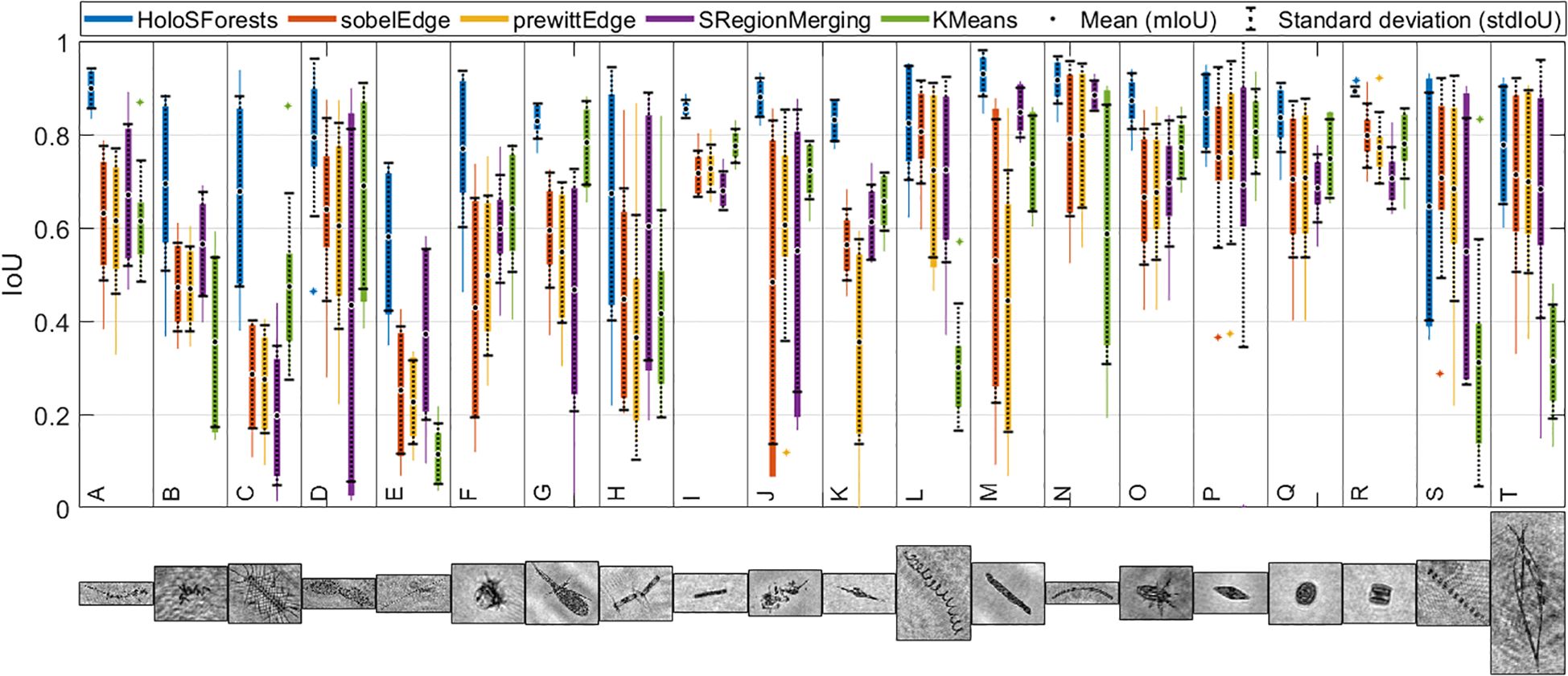 Bar chart showing IoU values for different segmentation methods: HoloSForests, sobelEdge, prewittEdge, SRegionMerging, and KMeans. Each method is color-coded and labeled. Below are sample microscopic images of various structures, labeled A to T.