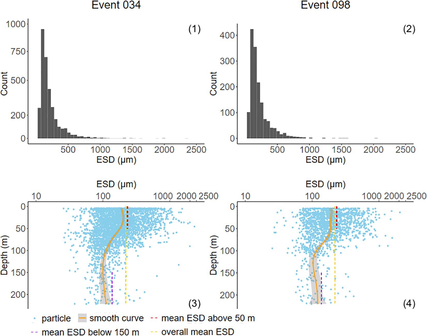 Two histograms and scatter plots show data for Events 034 and 098. The histograms display particle count versus equivalent spherical diameter (ESD) in micrometers, with a decreasing trend. The scatter plots, showing depth in meters versus ESD, feature particle distributions and smooth curves with mean ESD lines above and below certain depths. Different colors and line styles represent overall mean ESD, mean ESD above fifty meters, and below one hundred fifty meters. Plots highlight differences in particle distribution and size with depth for each event.