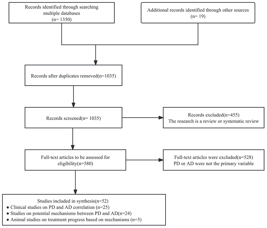 Flowchart depicting a research study selection process. Initial records: 1,350 from databases, 19 from other sources. After removing duplicates, 1,035 records remain. Of these, 455 are excluded for being reviews. 580 full-text articles are assessed; 528 are excluded as PD or AD were not primary variables. Finally, 52 studies are included in synthesis: 25 on PD and AD correlation, 24 on mechanisms, and 3 on animal studies.