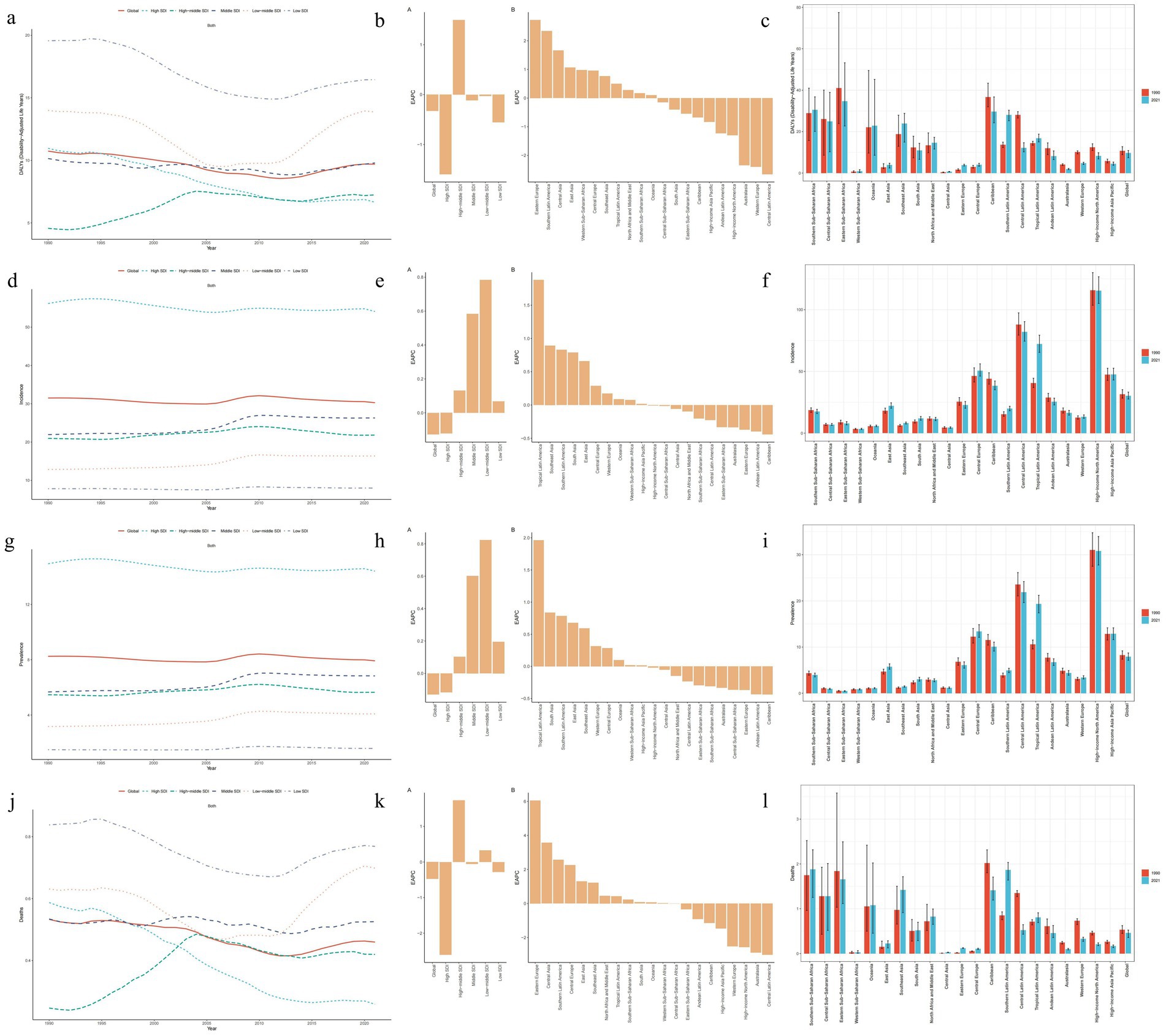 Twelve charts display data comparisons over different metrics and years. Charts a, d, g, j show trends over time with various dotted and solid lines. Charts b, e, h, k are bar graphs showing variable UPC scores. Charts c, f, i, l present clustered bar graphs comparing two data groups across multiple categories.
