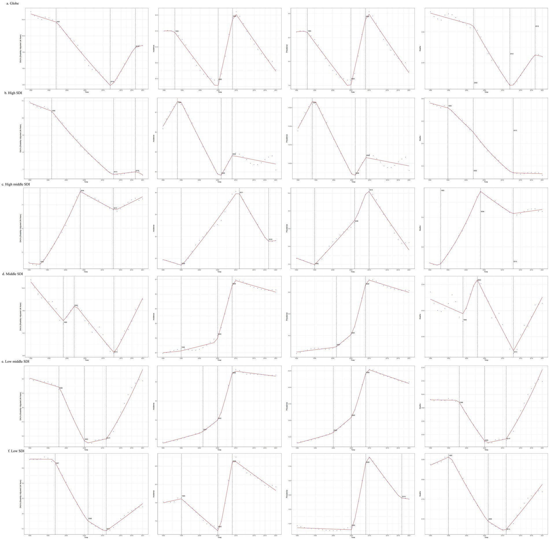 A collage of 24 line graphs depicts trends over time across different income levels, ranging from global to low-income countries. Each row corresponds to a specific socioeconomic classification: global, high, upper middle, middle, lower middle, and low income. Each graph includes red lines with data points, illustrating fluctuations. The y-axis measures age-standardized rates of cardiovascular disease mortality, and the x-axis denotes the years. Graphs show variations in trends such as peaks, declines, and plateaus. Data appears to differentiate socioeconomic impacts on cardiovascular mortality rates.