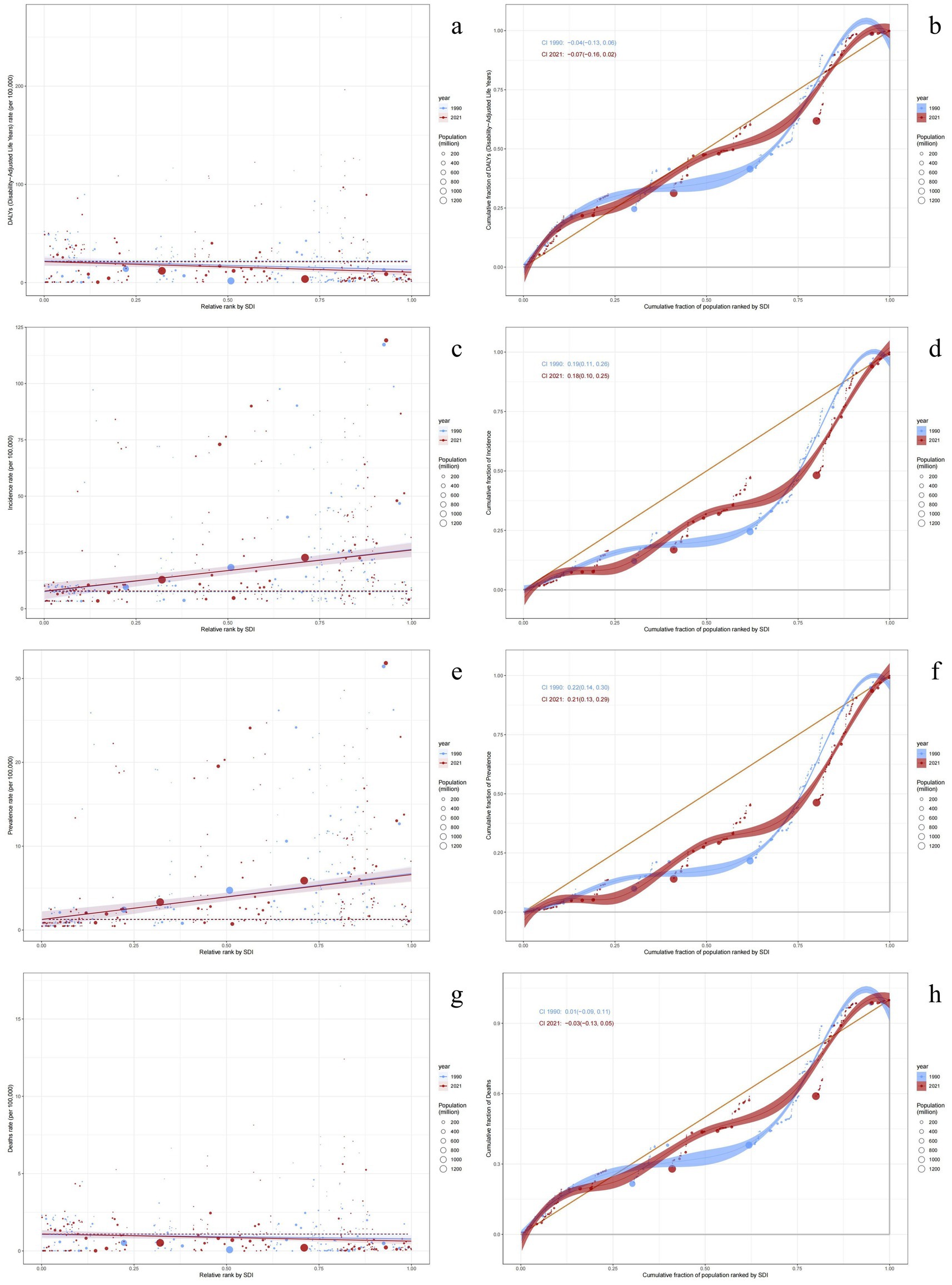 Charts depicting population data across different categories, shown in scatter plots and cumulative distribution graphs labeled a to h. Scatter plots feature population counts against relative risk by SDI, with bubble sizes indicating population size for years 1990 and 2021. Cumulative distribution graphs illustrate cumulative fraction trends, comparing data from 1990 and 2021, each with confidence intervals.