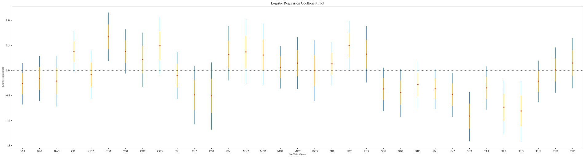 Logistic regression coefficient plot showing regression estimates for different coefficients, labeled BA1 to TU3 on the x-axis. Error bars indicate confidence intervals, with a dotted line at zero for reference on the y-axis.