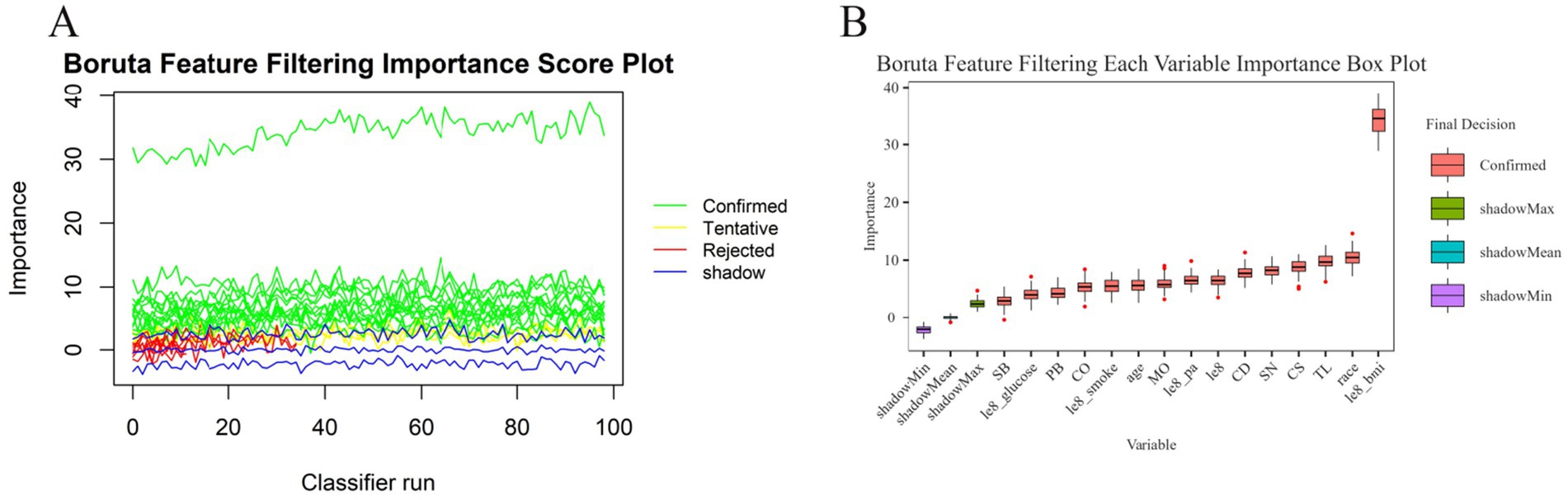 Panel A shows a line graph illustrating the importance scores from Boruta feature filtering across 100 classifier runs, with green for confirmed, yellow for tentative, red for rejected, and blue for shadow. Panel B displays a box plot of importance scores for various variables, categorized by confirmed (red), shadowMax (green), shadowMean (blue), and shadowMin (purple). The x-axis lists variable names, and the y-axis represents importance scores.