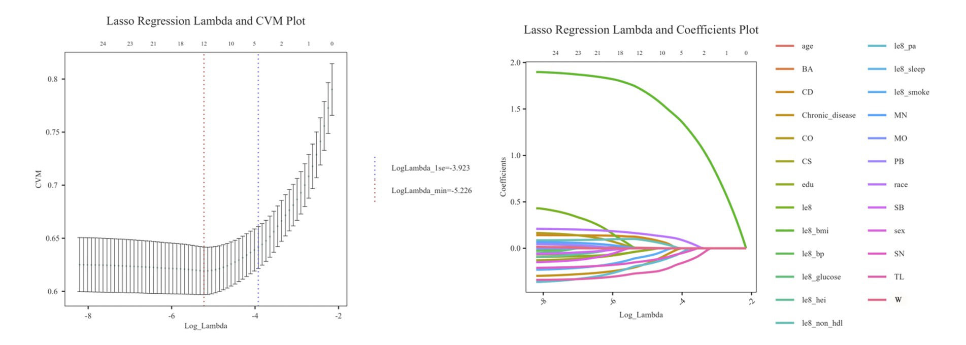 Two plots depict results from Lasso regression analysis. On the left, a CVM plot shows the cross-validated log-lambda values with error bars, highlighting LogLambda_min at -5.226 and LogLambda_1se at -3.923. On the right, a coefficients plot illustrates how features such as age, chronic disease, and others vary with log-lambda values, each represented by different colored lines.