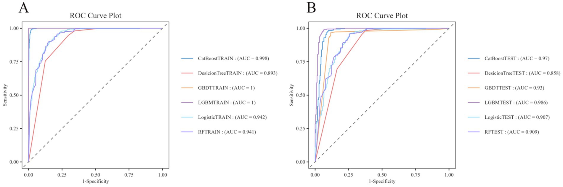 ROC curve plots for model evaluation. Panel A shows training data with GBDT and LGBM models achieving perfect AUCs of 1.0, while the Decision Tree scores 0.893. Panel B displays test data, where LGBM has the highest AUC of 0.986, and the Decision Tree has the lowest at 0.858. Both panels feature sensitivity against 1-specificity with varied colored lines representing different models.