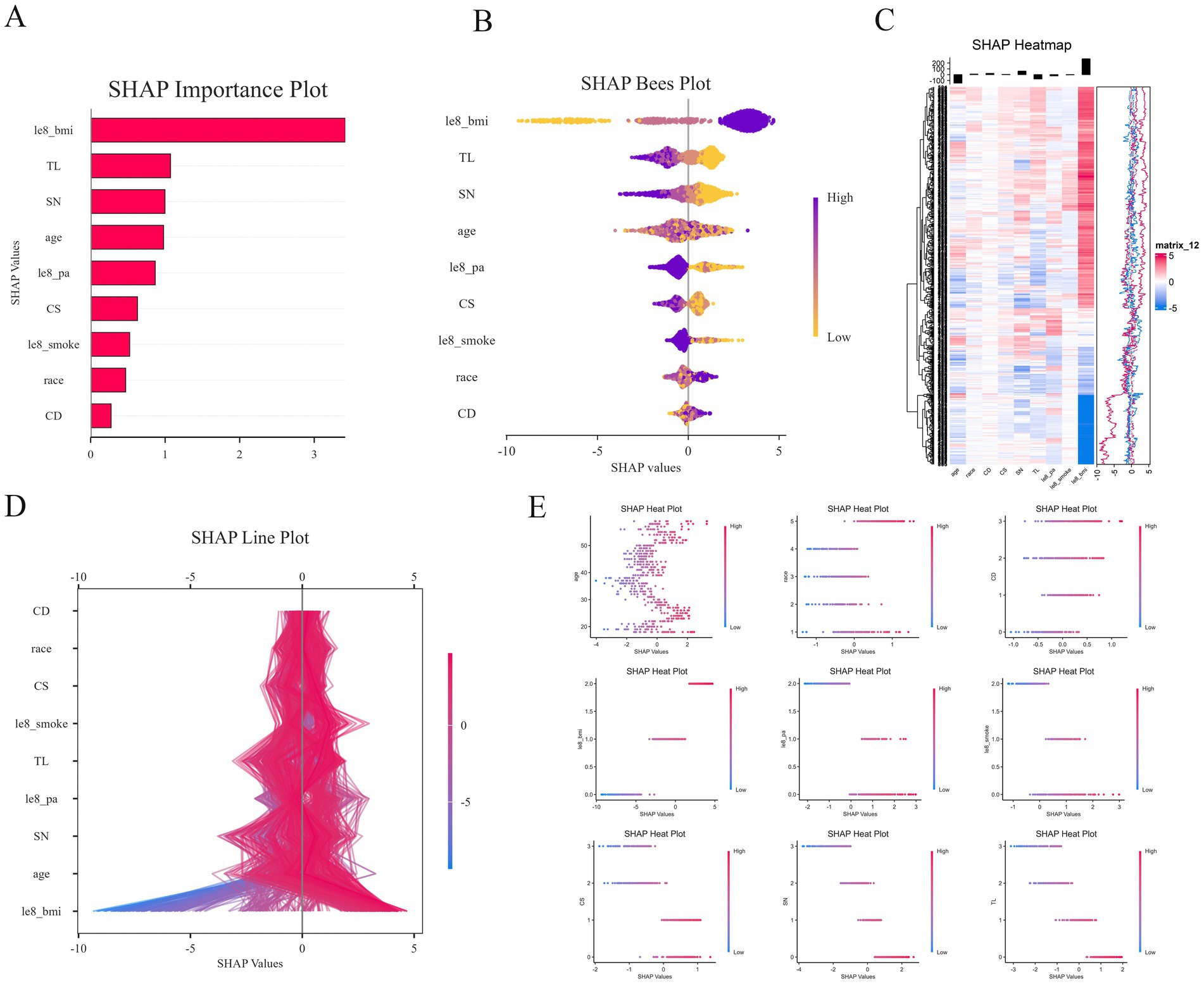 Diagram showing multiple SHAP (SHapley Additive exPlanations) visualizations: A) Bar chart ranking feature importance with 'le8_bmi' highest. B) Beeswarm plot depicting feature impact. C) Heatmap illustrating feature contributions across samples. D) Line plot showing SHAP value distributions. E) Scatter plots and heat plots detailing SHAP impact for individual features.