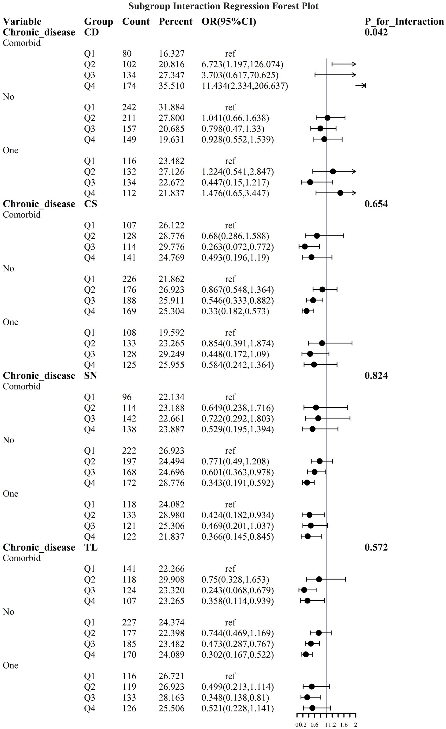 Subgroup interaction regression forest plot showing odds ratios with 95% confidence intervals for chronic disease groups across different variables. The plot compares groups marked as Comorbid, No, and One within each chronic disease category: CD, CS, SN, and TL. Each group is divided into quartiles Q1 to Q4, with effect sizes and confidence intervals visually represented by dots and horizontal lines. Notable findings include significant interactions in the CD group with a P-value of 0.042. Other groups, with P-values 0.654, 0.824, and 0.572, show varying effect sizes but no significant interaction.