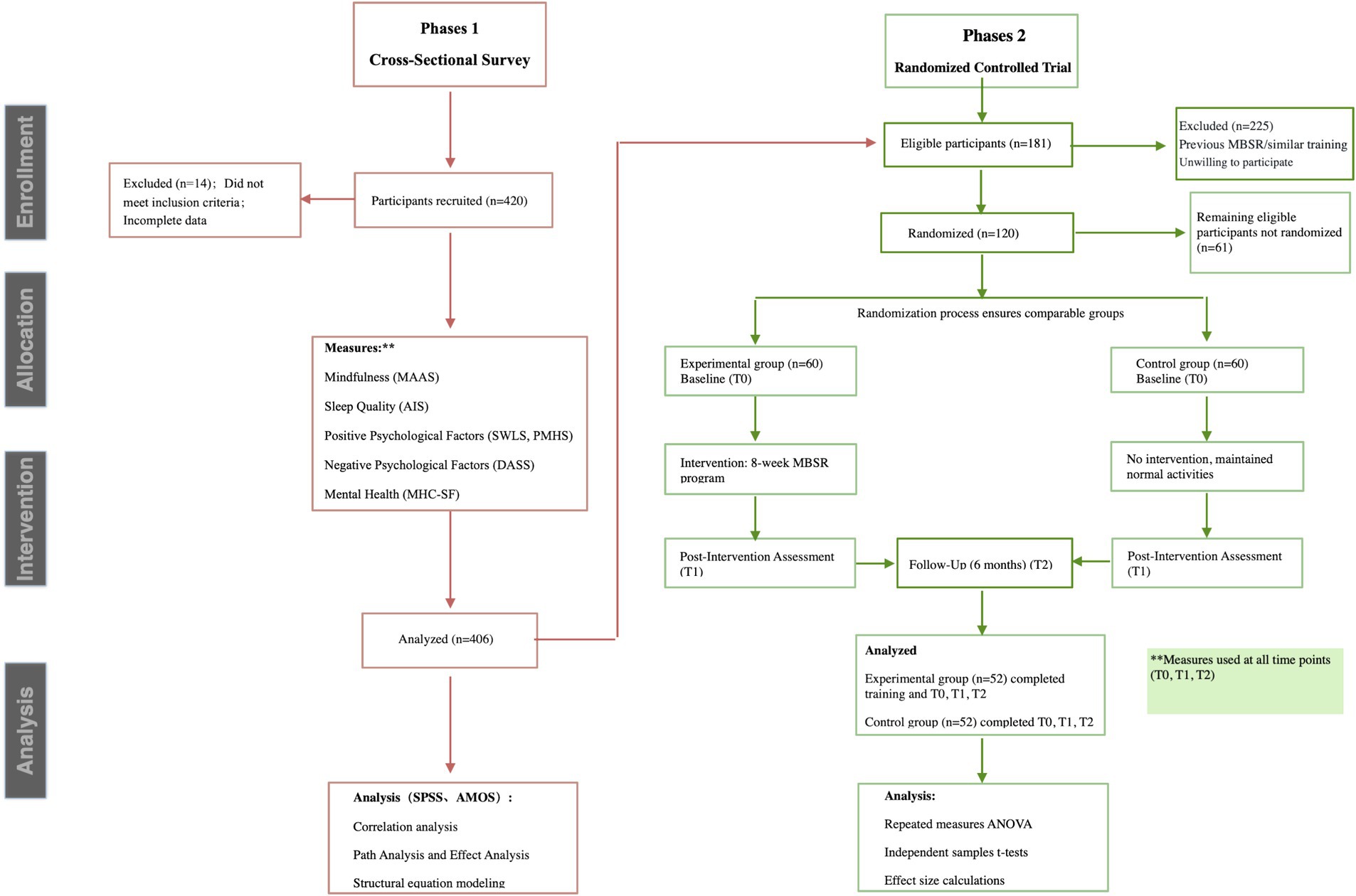Flowchart illustrating a research study in two phases. Phase 1 is a cross-sectional survey with 420 participants, measuring mindfulness, sleep quality, psychological factors, and mental health. Data is analyzed for 406 participants. Phase 2 is a randomized controlled trial with 181 eligible participants. Sixty are assigned to each experimental and control group. The experimental group undergoes an eight-week MBSR program, while the control group maintains normal activities. Assessments occur post-intervention and after six months. Data is analyzed using ANOVA, t-tests, and effect size calculations.