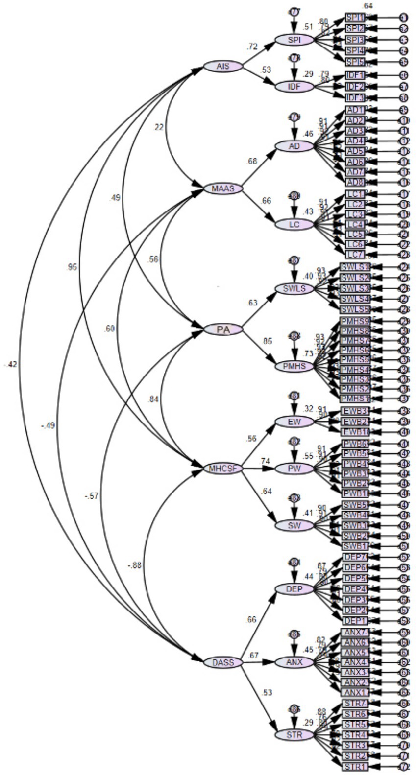 Structural equation model displaying multiple interconnected variables represented as ovals and rectangles. Arrows indicate relationships and directions between variables. Numerical values along the arrows depict strength and significance of relationships. Variables include AIS, MAAS, PA, MHC-SF, DASS, and others, with numerous smaller indicators like SPI1, AD3, LC7, and ANX3 extending from them. Lines also illustrate covariance between some variables.