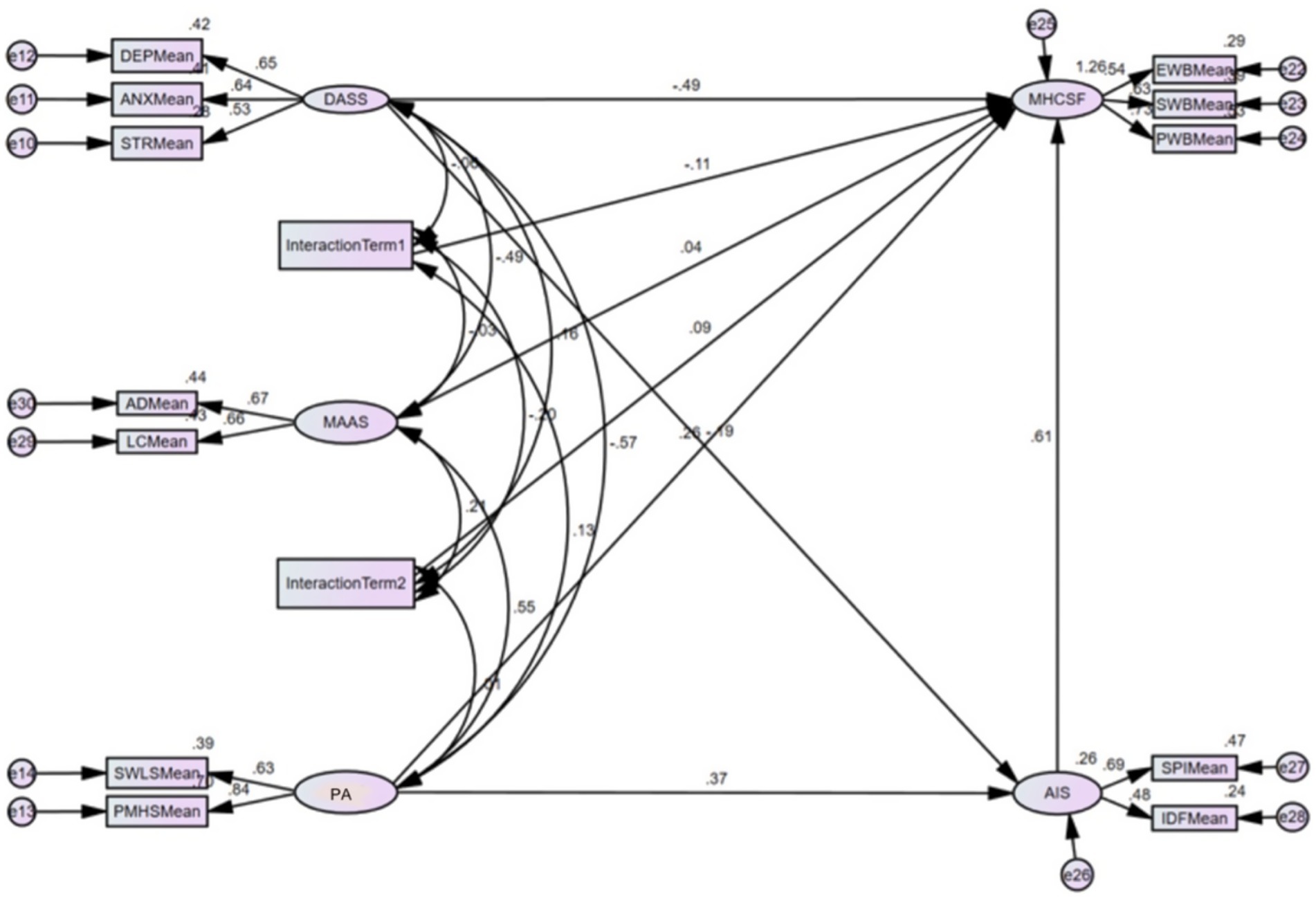 A structural equation model diagram showing relationships between observed and latent variables with standardized coefficients. Latent variables include DASS, MAAS, PA, MHCSF, and AIS. Measurement variables like DEPMean, ANXMean, and others feed into these latent factors. Paths are depicted with coefficients indicating the strength and direction of relationships. Interaction terms are shown connecting MAAS to DASS and PA. Arrows lead to MHCSF and AIS from various sources, indicating their dependence on other factors. Error terms are represented on observed variables.