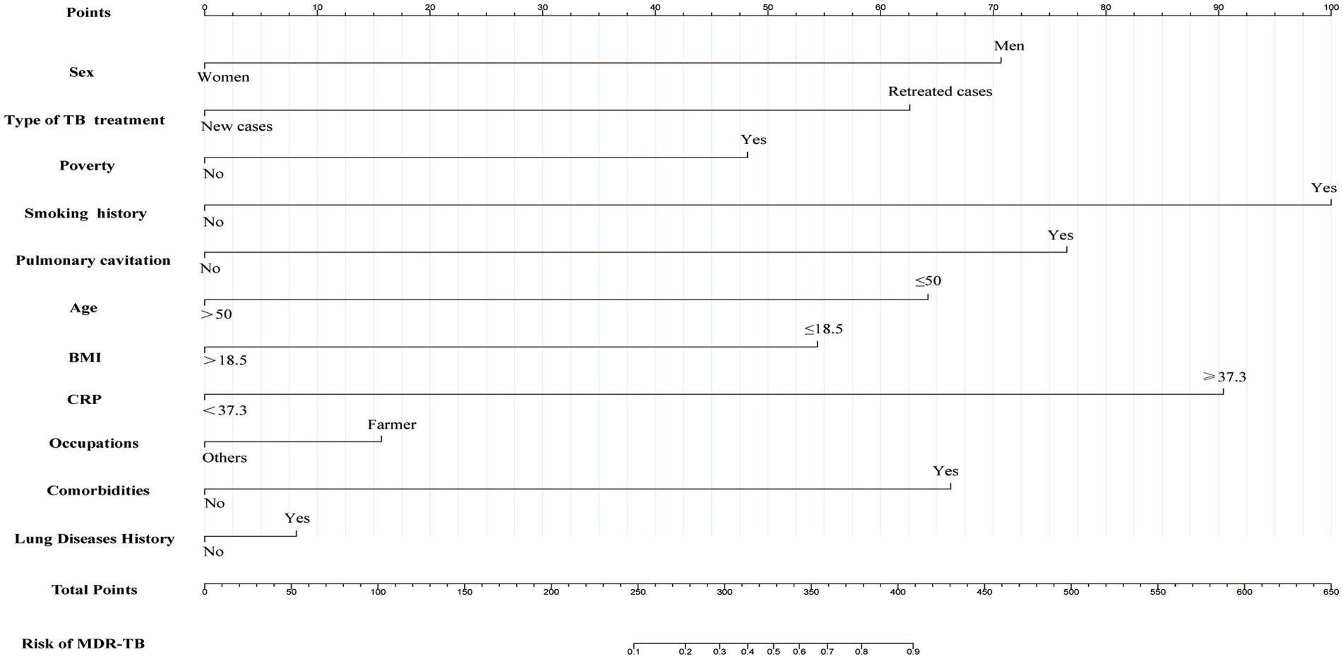 Nomogram illustrating risk factors and corresponding scoring for the risk of multidrug-resistant tuberculosis (MDR-TB). Variables include sex, type of TB treatment, poverty, smoking history, pulmonary cavitation, age, BMI, CRP levels, occupation, comorbidities, and lung diseases history. Points are assigned to each variable with total points correlating to MDR-TB risk probability.