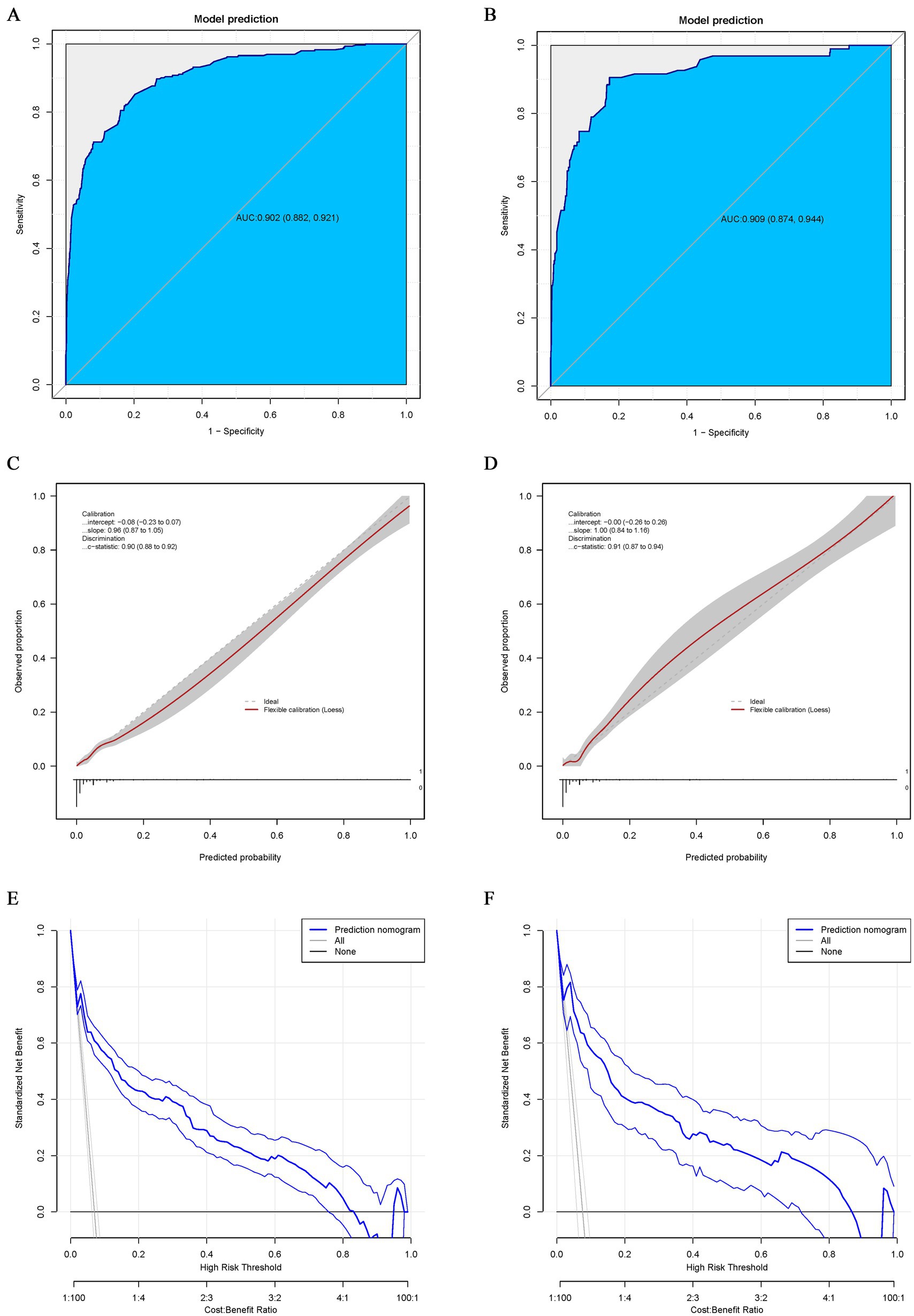 Panel A shows an ROC curve with an AUC of 0.902. Panel B shows an ROC curve with an AUC of 0.909. Panel C displays a calibration plot indicating prediction accuracy. Panel D presents another calibration plot with similar details. Panels E and F show decision curve analyses for prediction models, displaying standardized net benefit across varying thresholds.