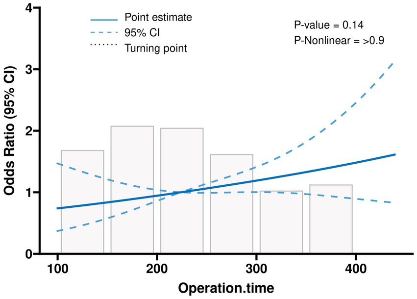 Graph showing the relationship between operation time and odds ratio with 95% confidence intervals. A blue solid line represents the point estimate, and dashed lines show the CI. Bars indicate data distribution. P-value is 0.14, and P-nonlinear is greater than 0.9.