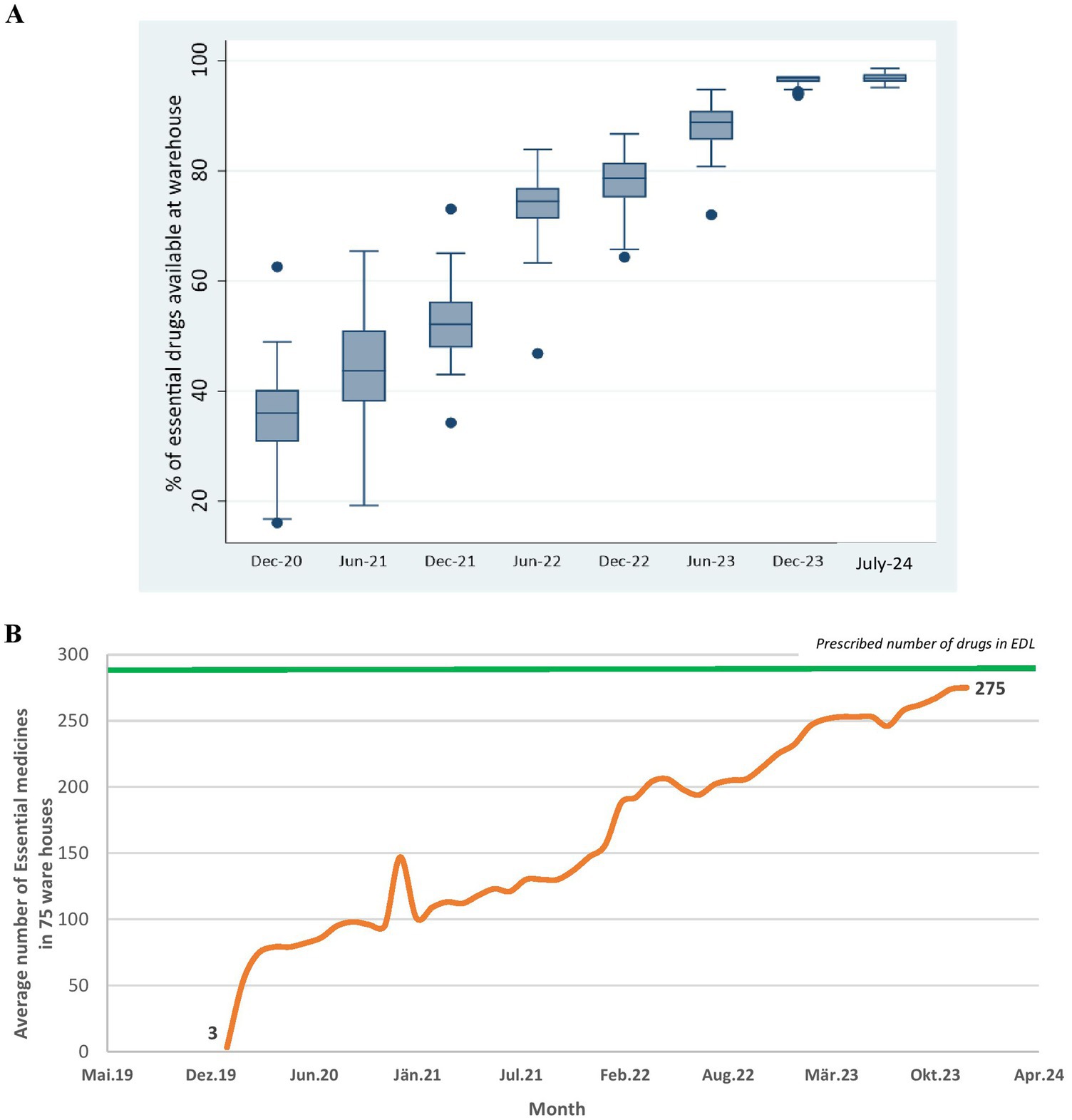 The image consists of two charts. The first chart is a box plot showing the percentage of essential drugs available at a warehouse from December 2020 to July 2024, indicating an overall increase in availability over time, with some fluctuations.The second chart is a line graph illustrating the average availability of essential medicines across seventy-five UPMSC warehouses from May 2019 to April 2024. It shows a steady increase in the average number of essential drugs from 3 to 275, with the prescribed number of drugs being constant.