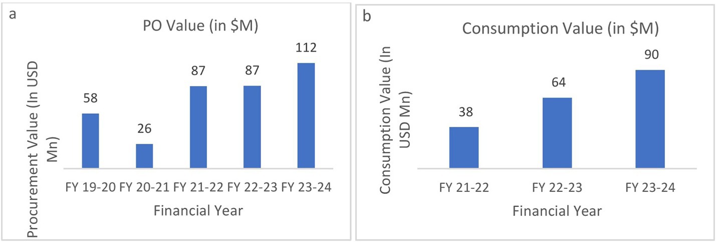Two bar charts comparing financial data. Chart (a) shows procurement values from fiscal years 2019-2020 to 2023-2024, with values 58, 26, 87, 87, and 112 million USD. Chart (b) displays consumption values for fiscal years 2021-2022 to 2023-2024, with values 38, 64, and 90 million USD.