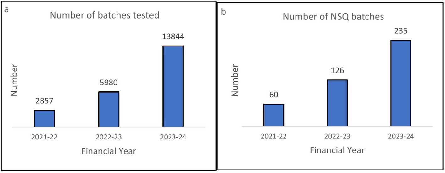 Bar graphs comparing the number of batches tested and number of NSQ (Not of Standard Quality) batches over three financial years: 2021-2022, 2022-2023, and 2023-2024. In graph a, batches tested were 2,857, 5,980, and 13,844. In graph b, NSQ batches were 60, 126, and 235. Both show an upward trend.